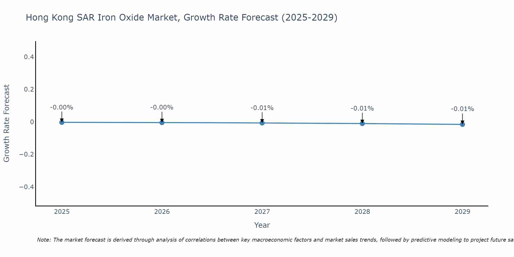 Hong Kong SAR Iron Oxide Market Size Growth Rate