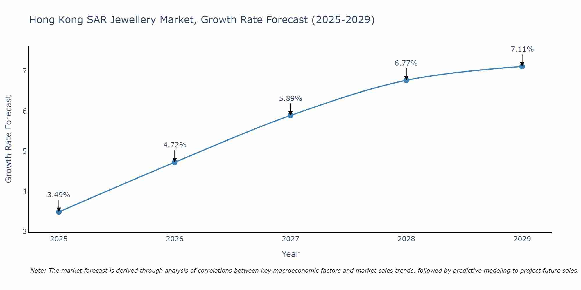 Hong Kong SAR Jewellery Market Growth Rate