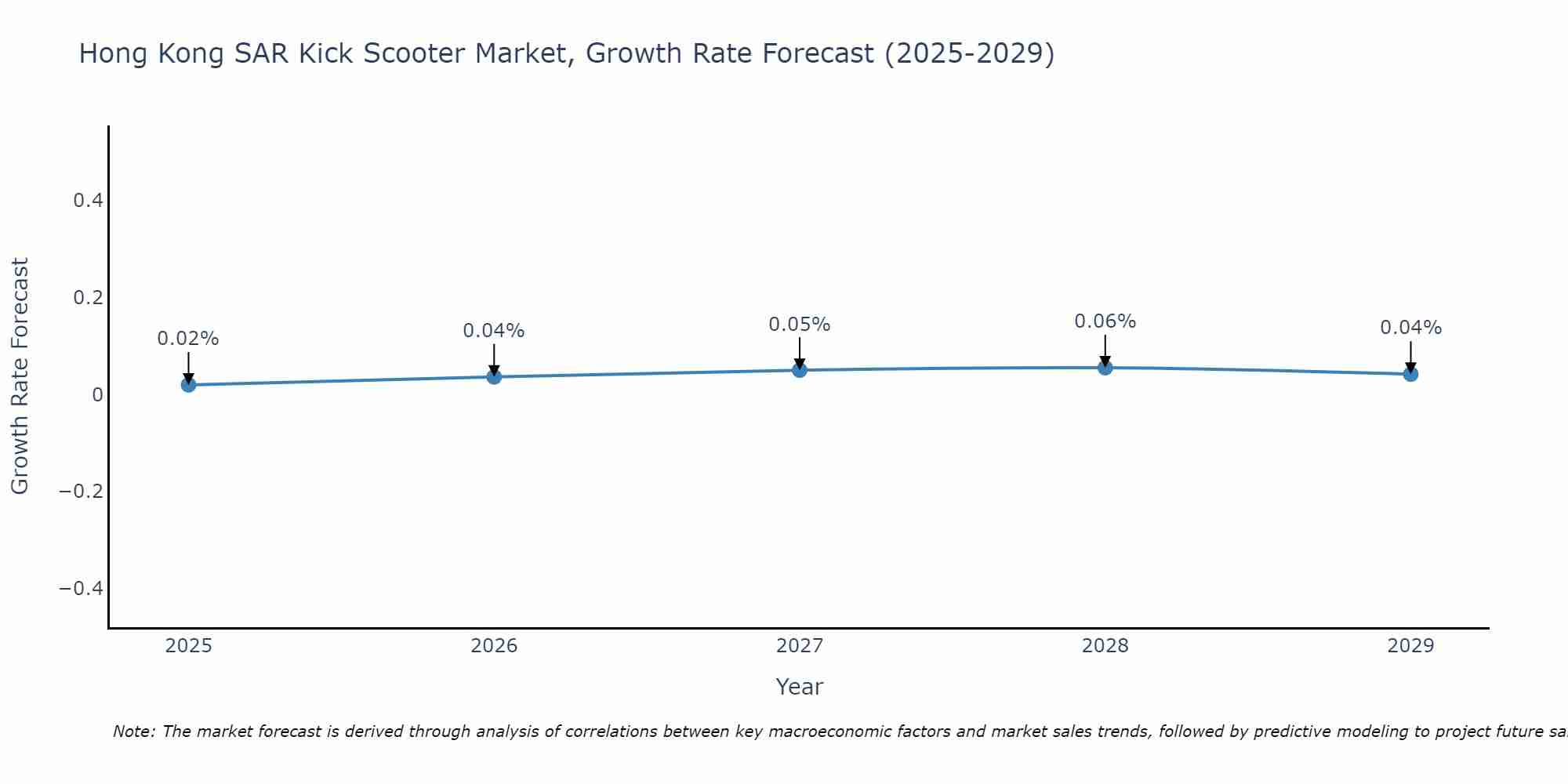 Hong Kong SAR Kick Scooter Market Growth Rate