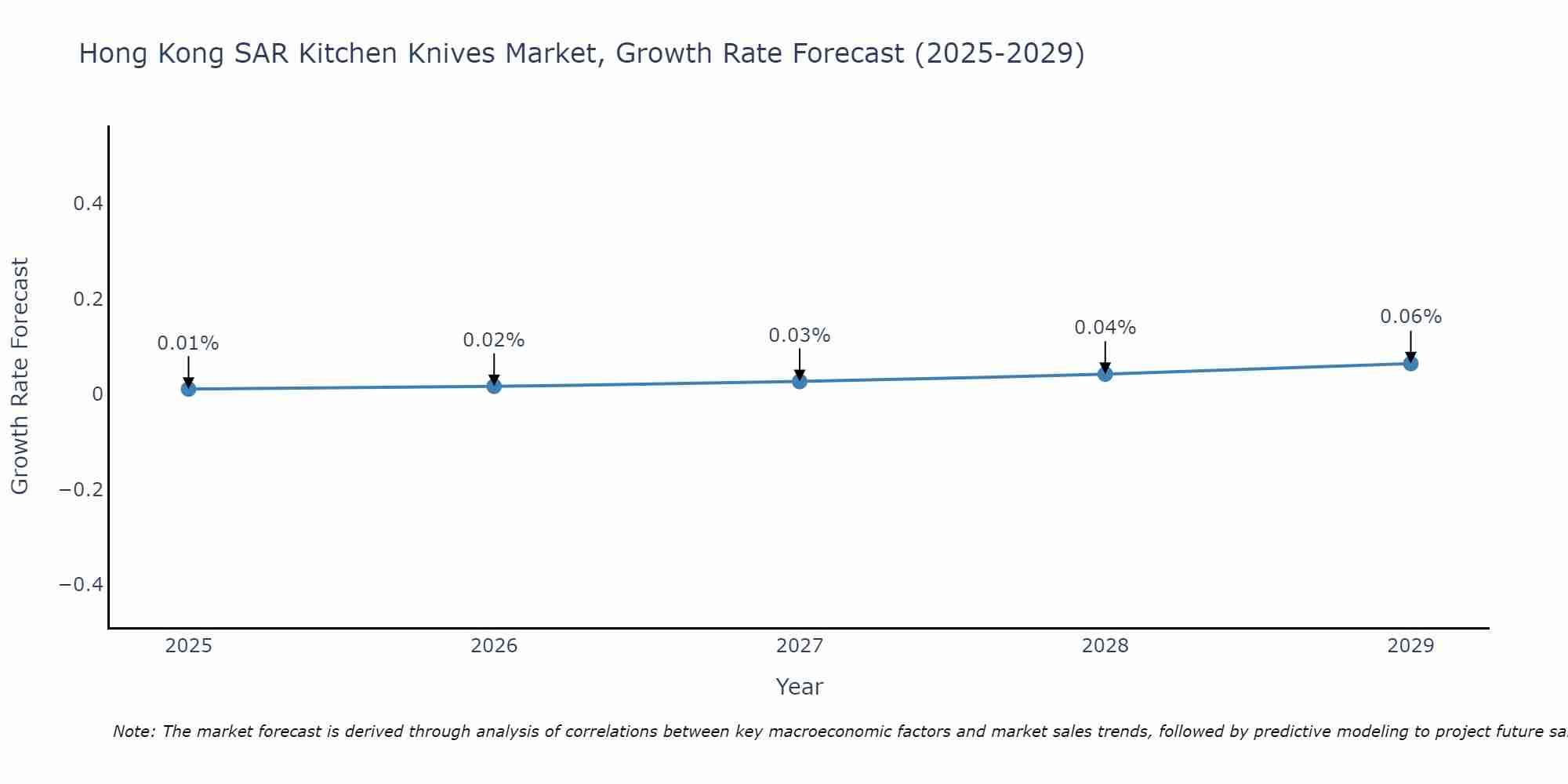 Hong Kong SAR Kitchen Knives Market Growth Rate