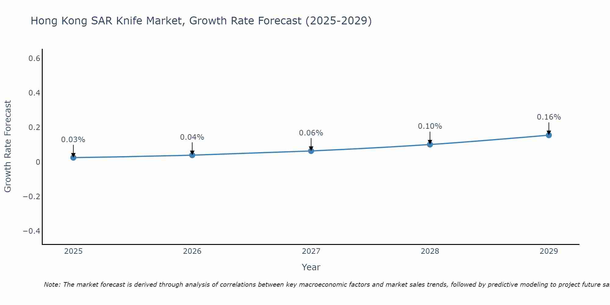 Hong Kong SAR Knife Market Growth Rate