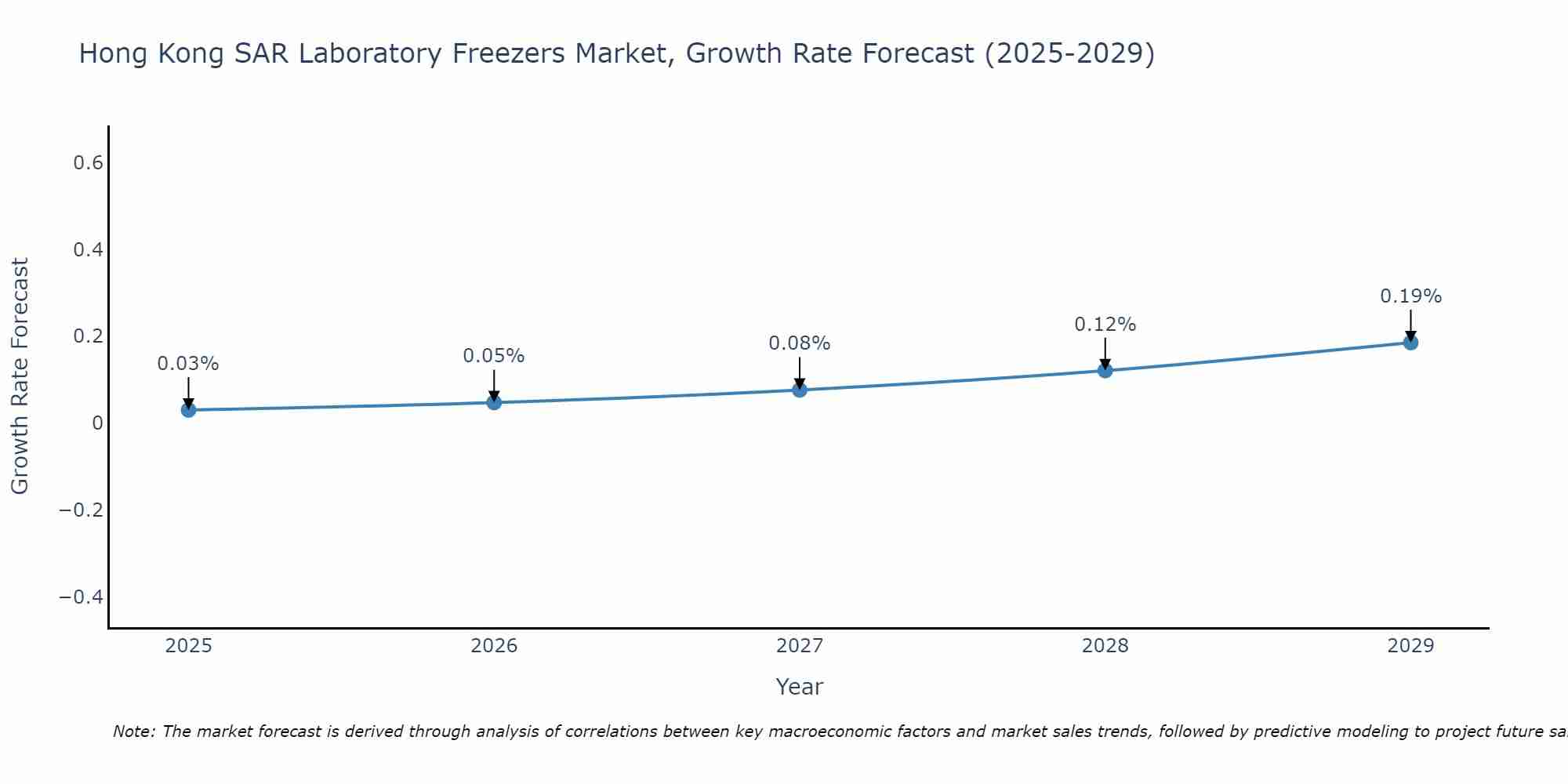 Hong Kong SAR Laboratory Freezers Market Growth Rate