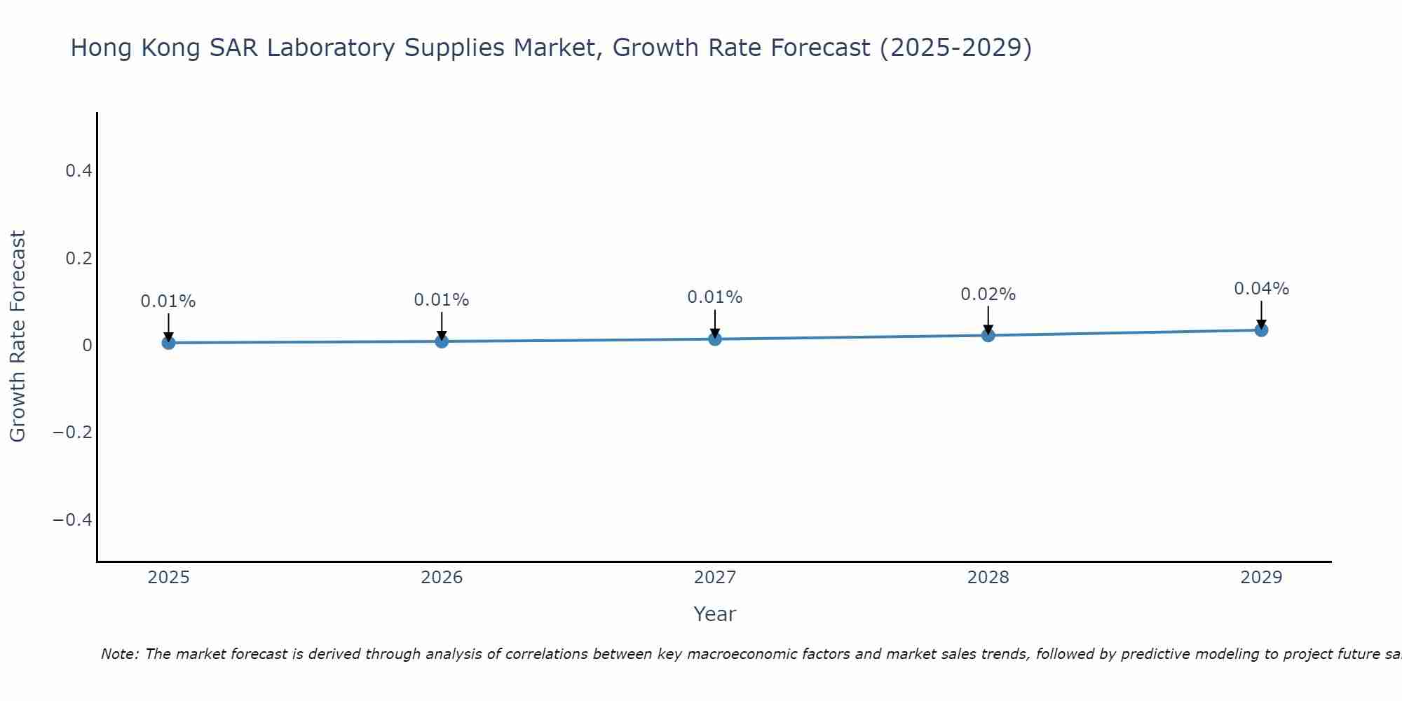 Hong Kong SAR Laboratory Supplies Market Growth Rate