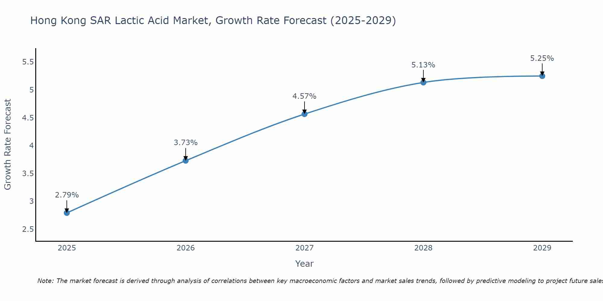 Hong Kong SAR Lactic Acid Market Size Growth Rate