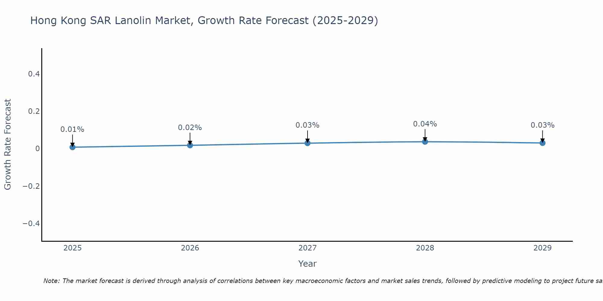 Hong Kong SAR Lanolin Market Growth Rate