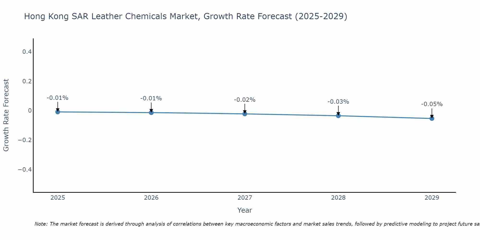 Hong Kong SAR Leather Chemicals Market Size Growth Rate