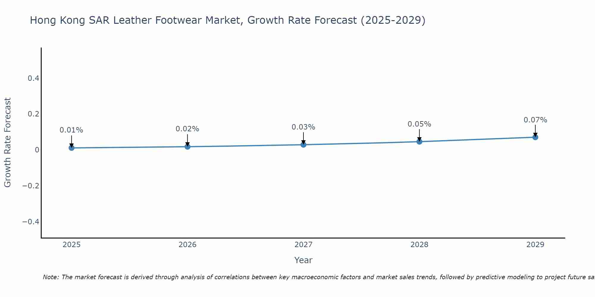 Hong Kong SAR Leather Footwear Market Growth Rate