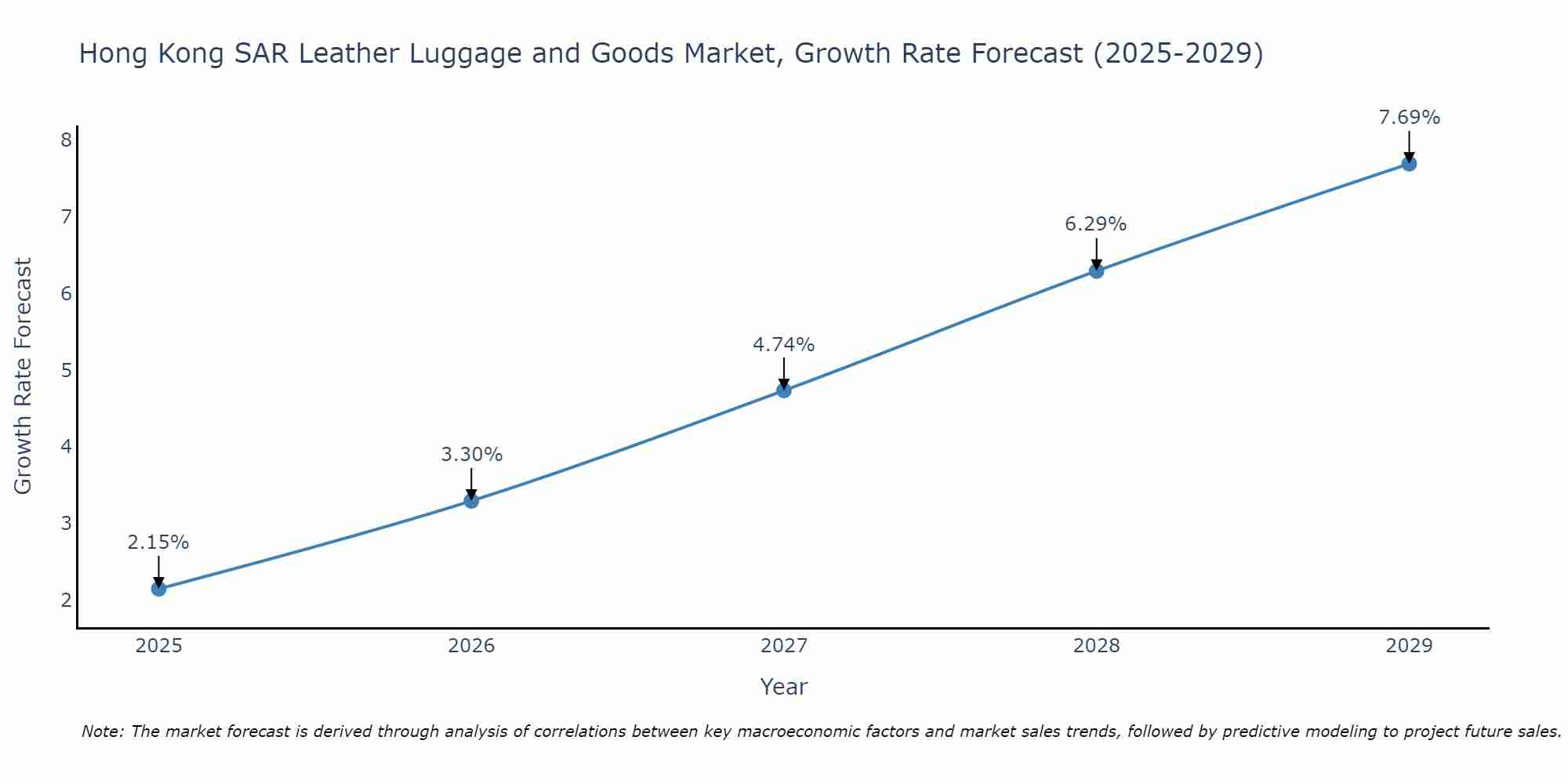 Hong Kong SAR Leather Luggage and Goods Market Growth Rate