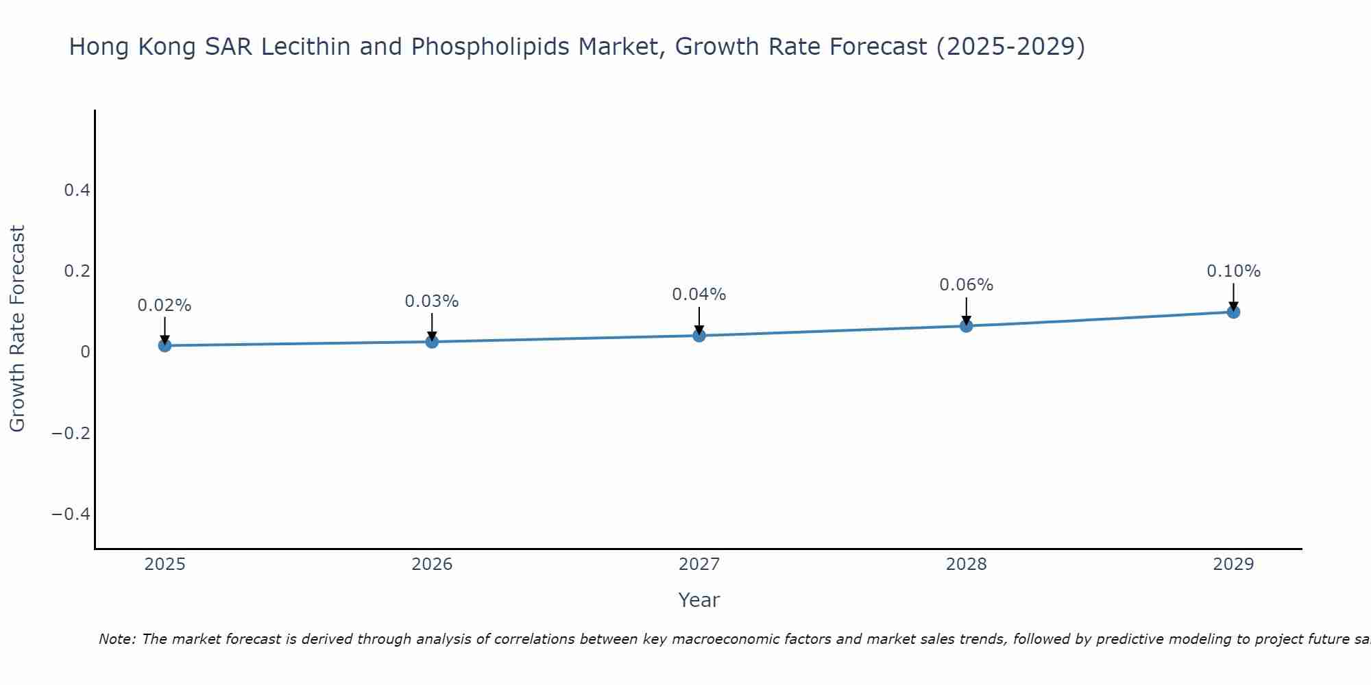 Hong Kong SAR Lecithin and Phospholipids Market Growth Rate