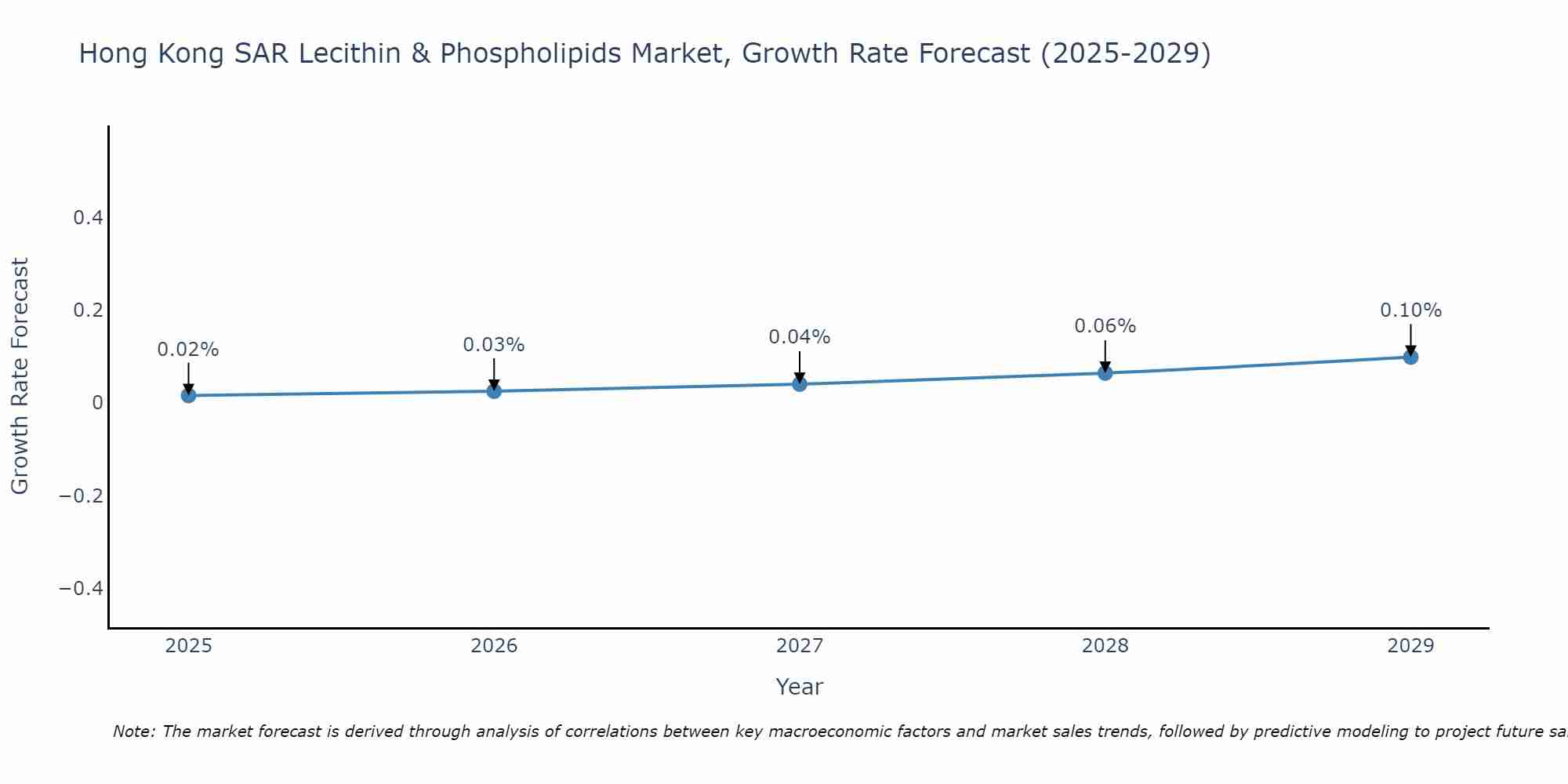 Hong Kong SAR Lecithin & Phospholipids Market Growth Rate