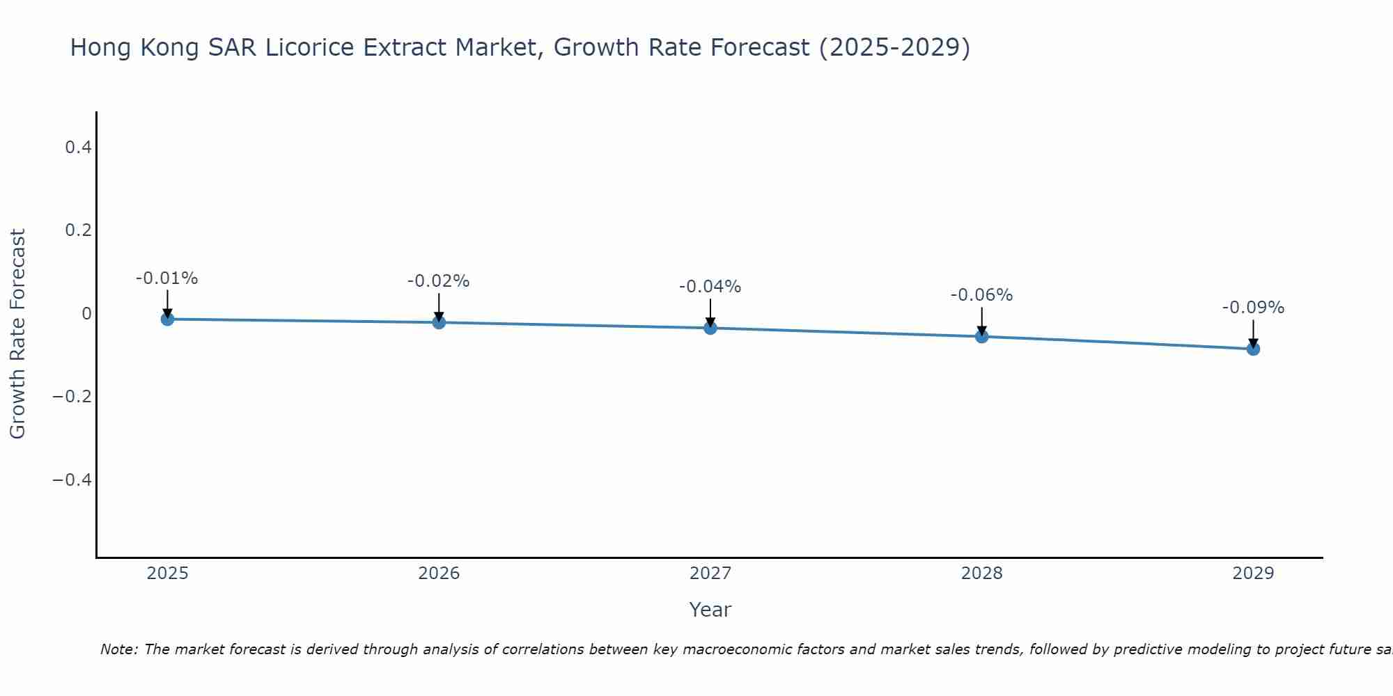 Hong Kong SAR Licorice Extract Market Growth Rate