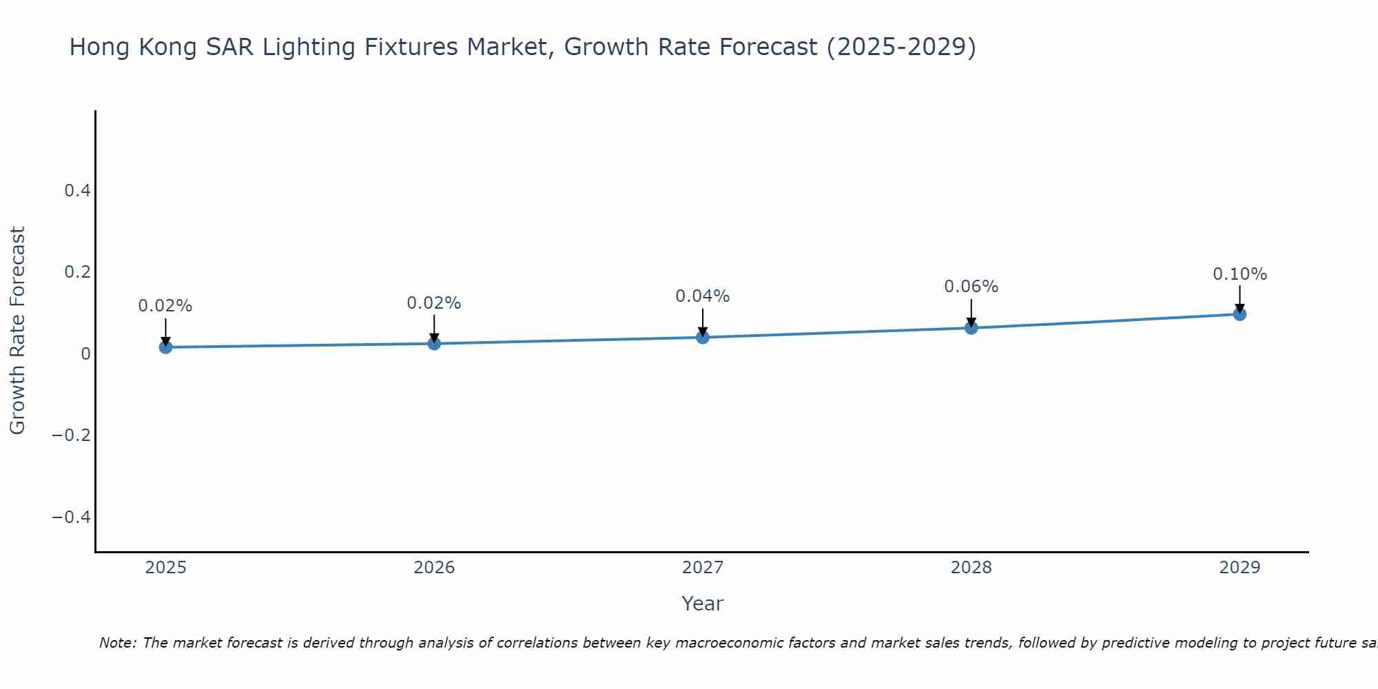 Hong Kong SAR Lighting Fixtures Market Growth Rate