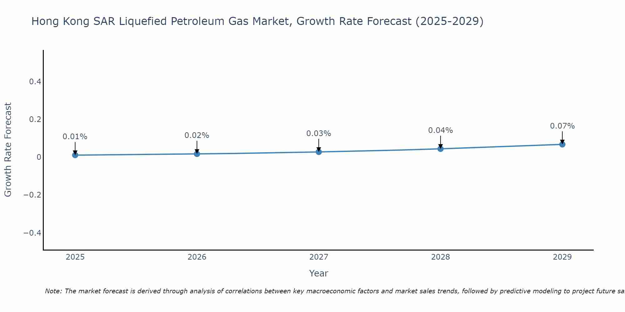 Hong Kong SAR Liquefied Petroleum Gas Market Size Growth Rate