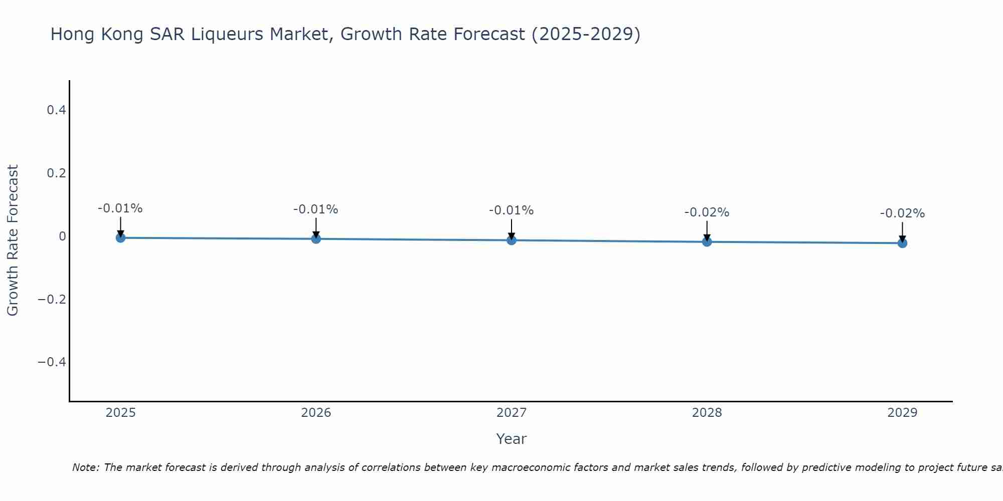 Hong Kong SAR Liqueurs Market Growth Rate