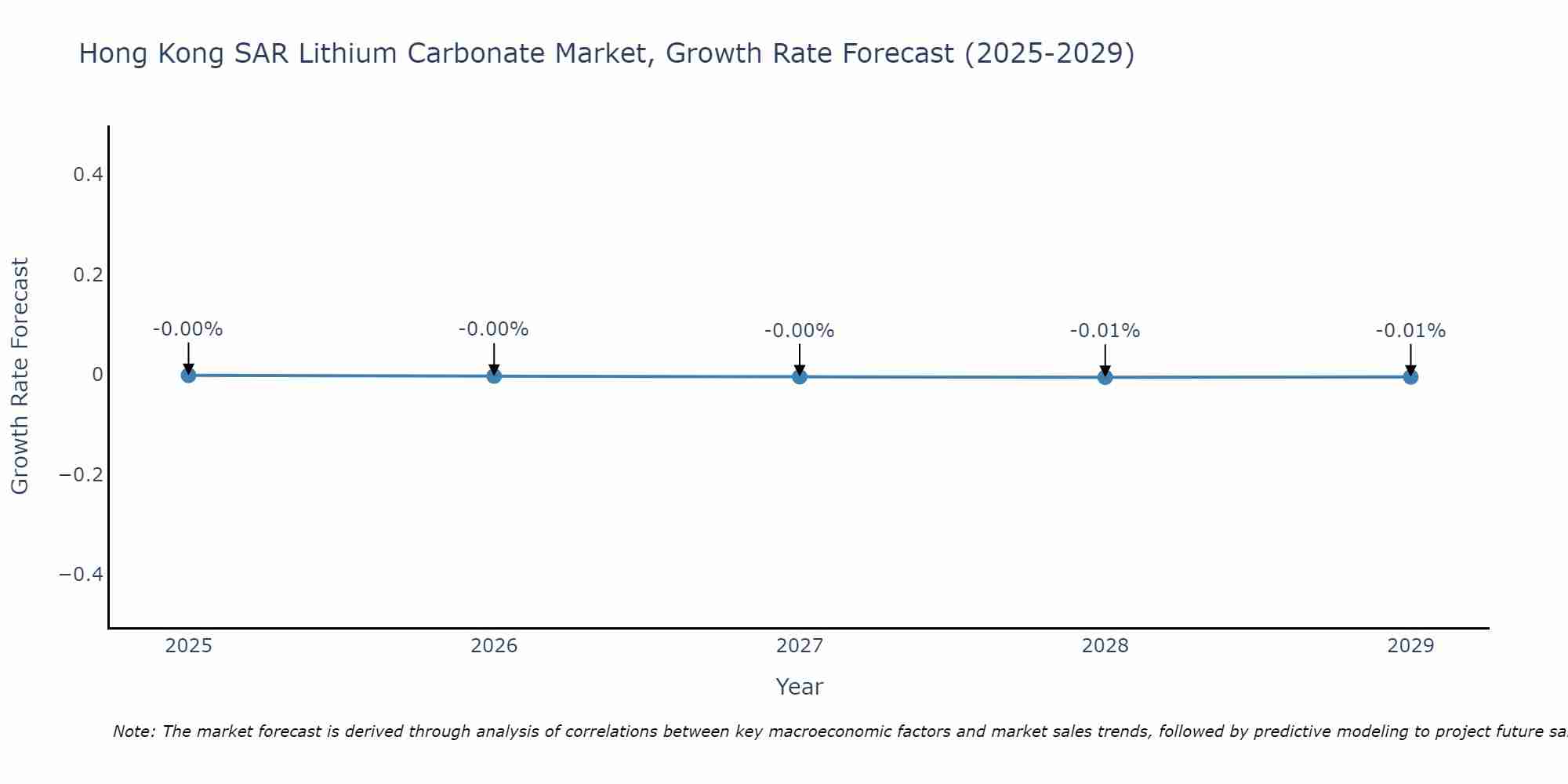 Hong Kong SAR Lithium Carbonate Market Growth Rate
