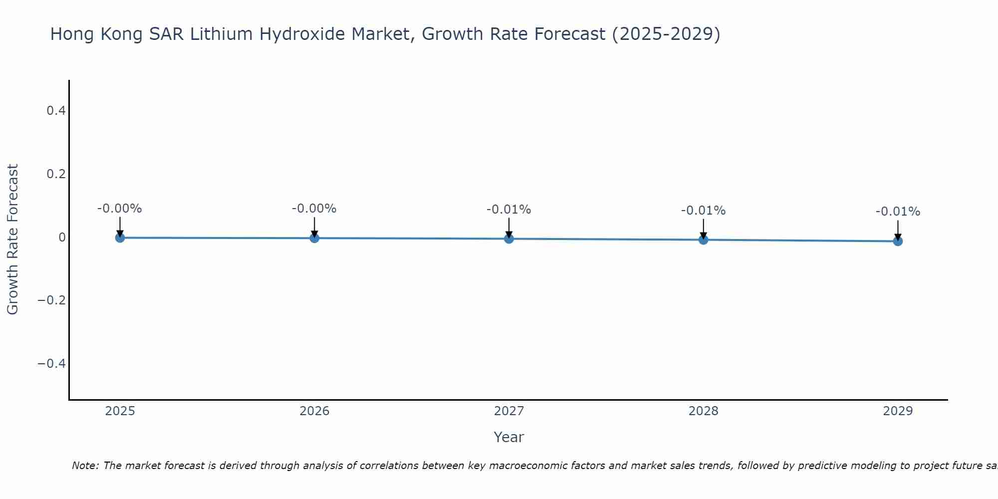 Hong Kong SAR Lithium Hydroxide Market Growth Rate
