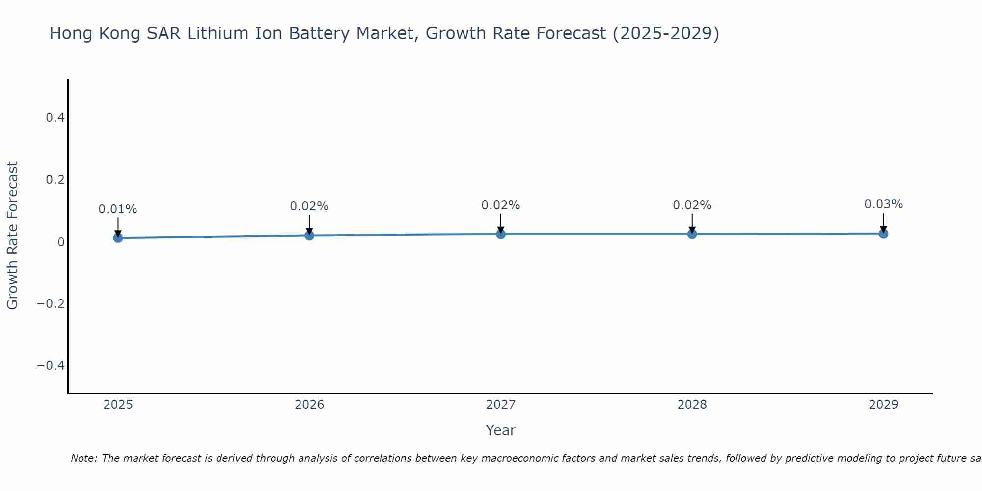 Hong Kong SAR Lithium Ion Battery Market Growth Rate