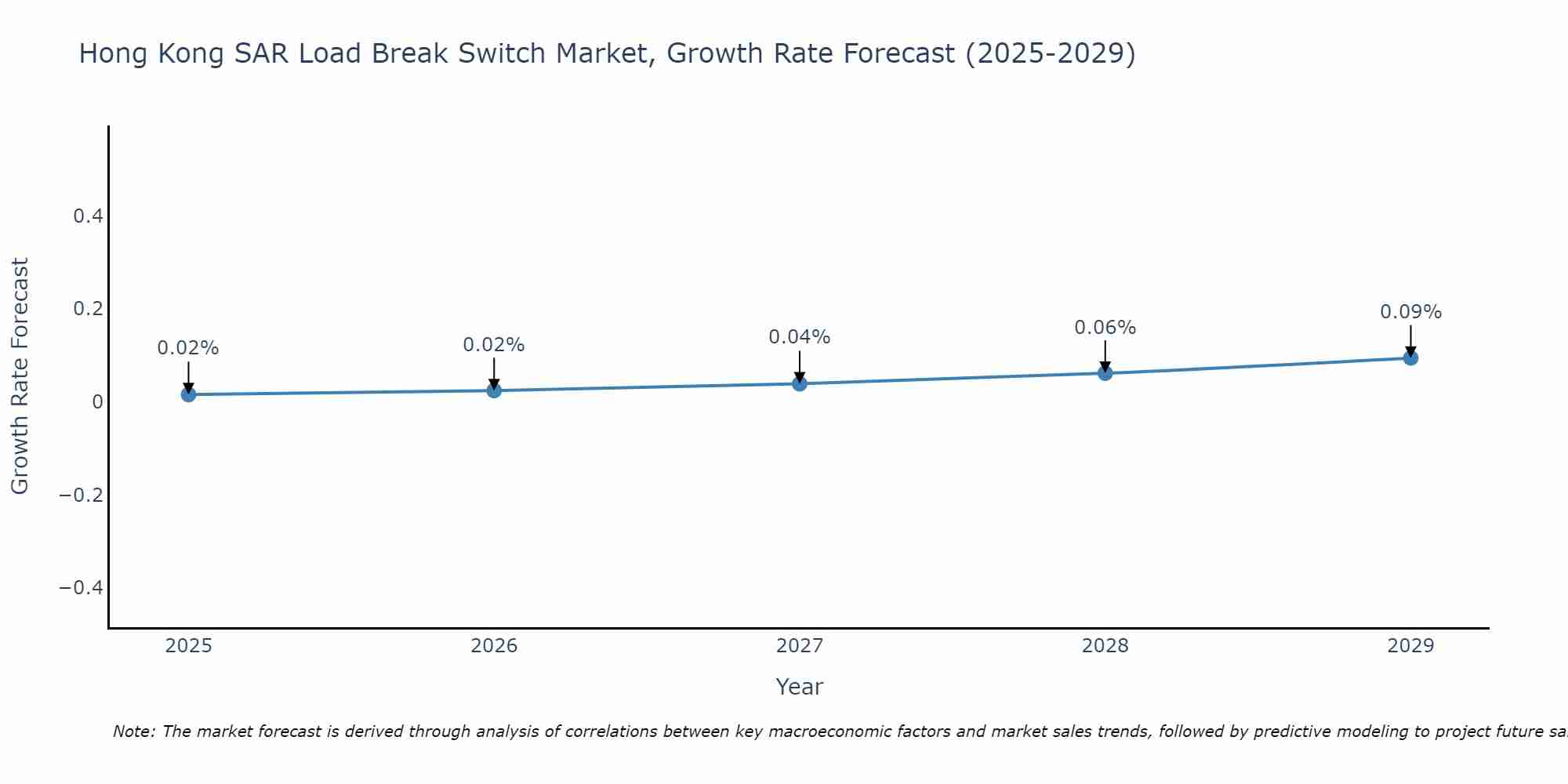 Hong Kong SAR Load Break Switch Market Growth Rate