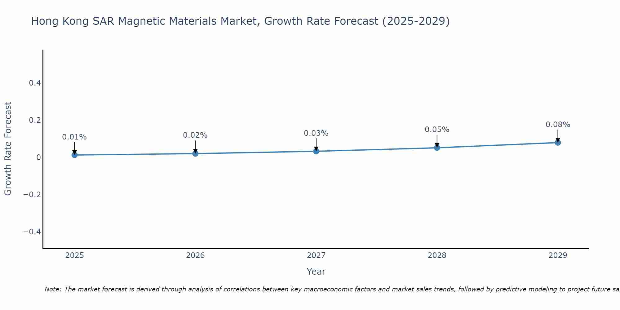 Hong Kong SAR Magnetic Materials Market Growth Rate