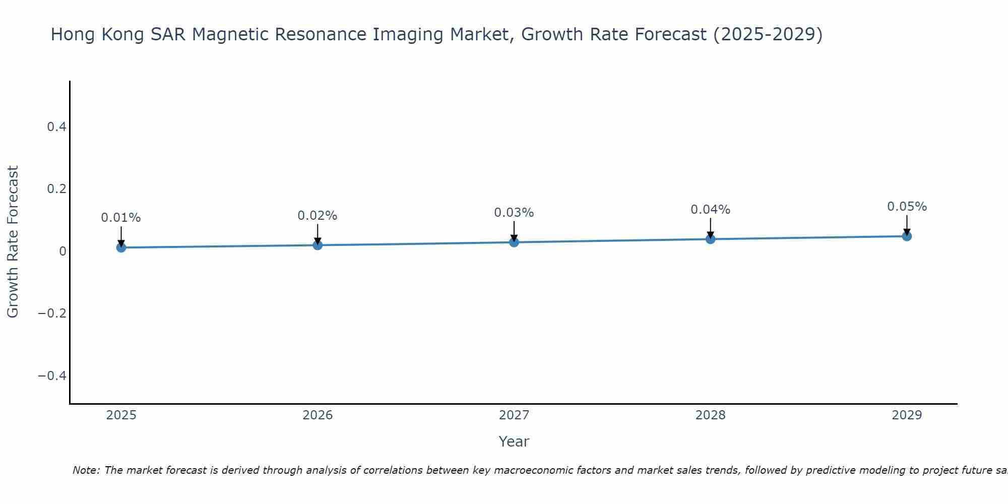 Hong Kong SAR Magnetic Resonance Imaging Market Growth Rate