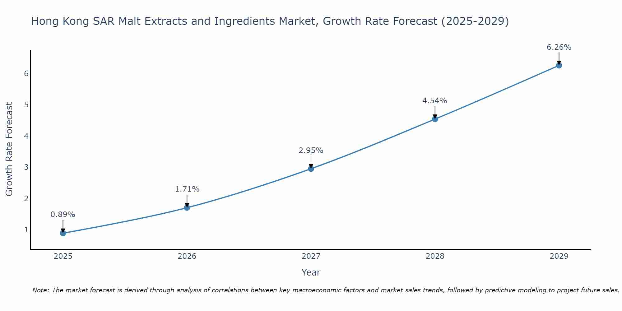 Hong Kong SAR Malt Extracts and Ingredients Market Growth Rate