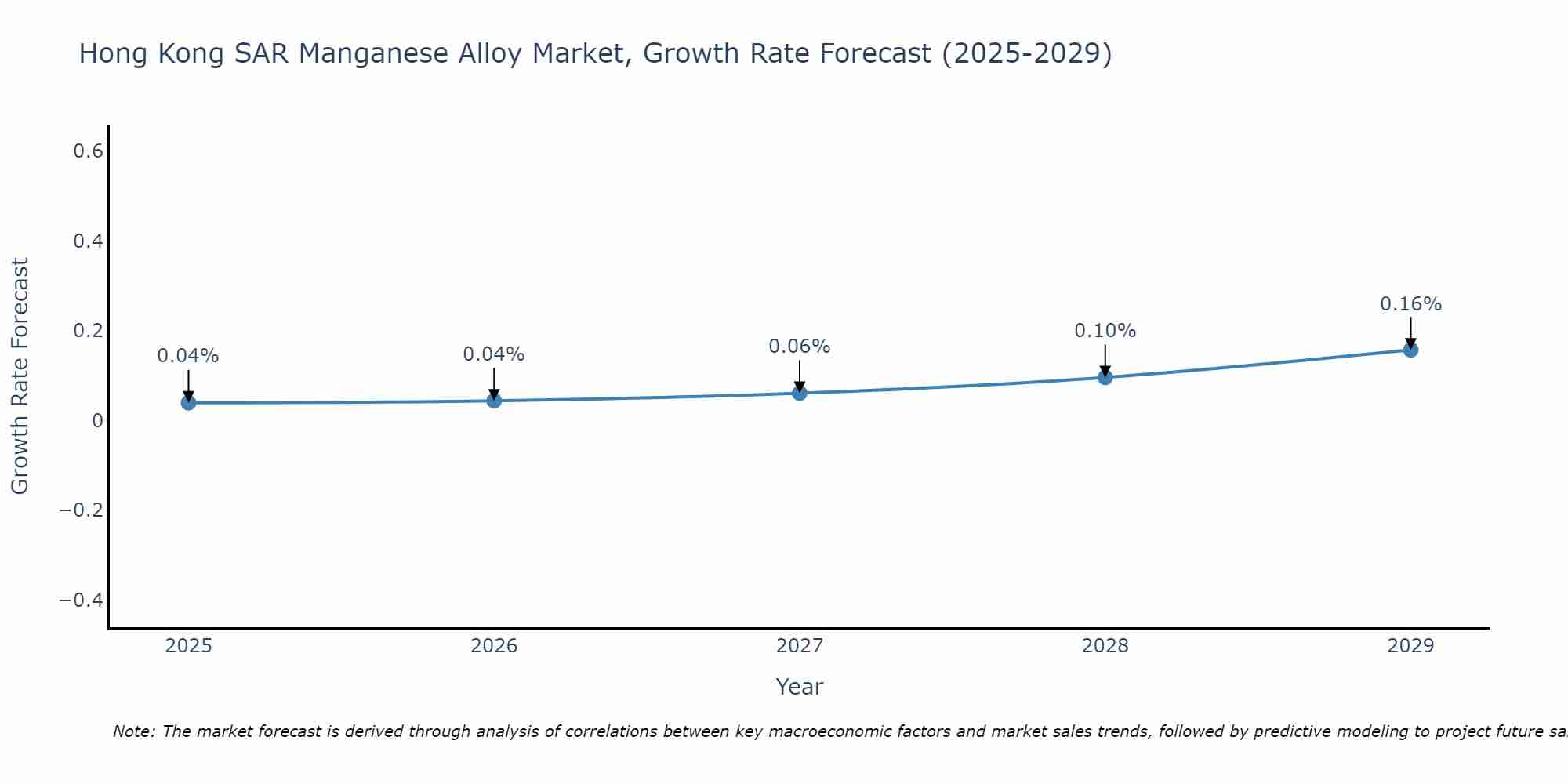 Hong Kong SAR Manganese Alloy Market Growth Rate