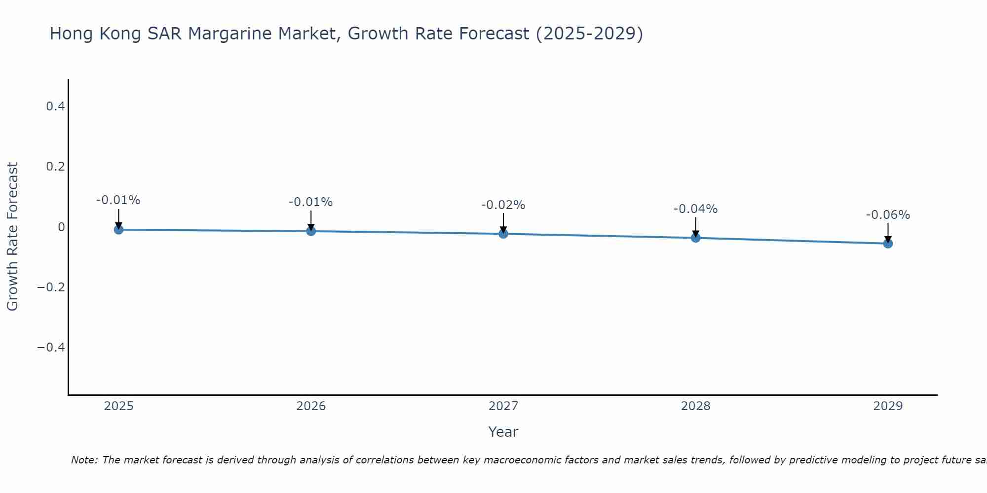 Hong Kong SAR Margarine Market Growth Rate