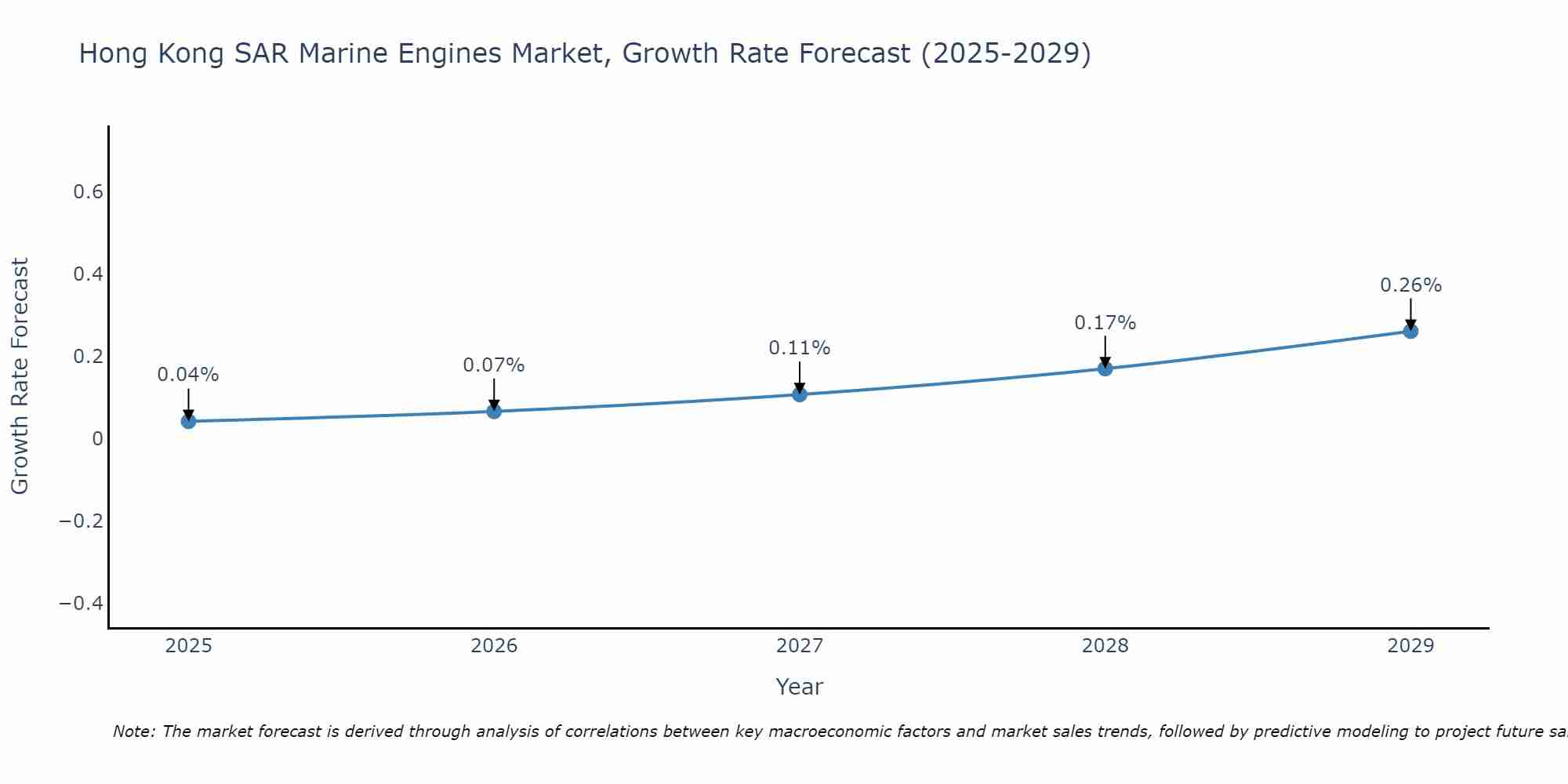 Hong Kong SAR Marine Engines Market Size Growth Rate
