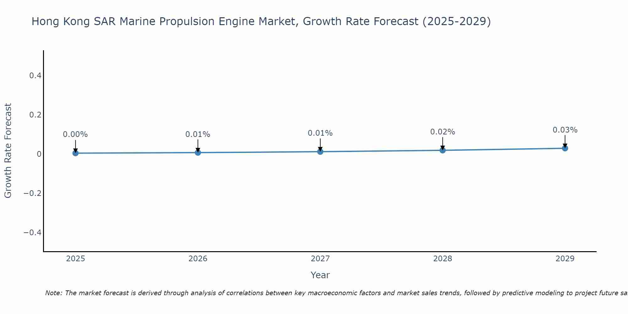 Hong Kong SAR Marine Propulsion Engine Market Growth Rate