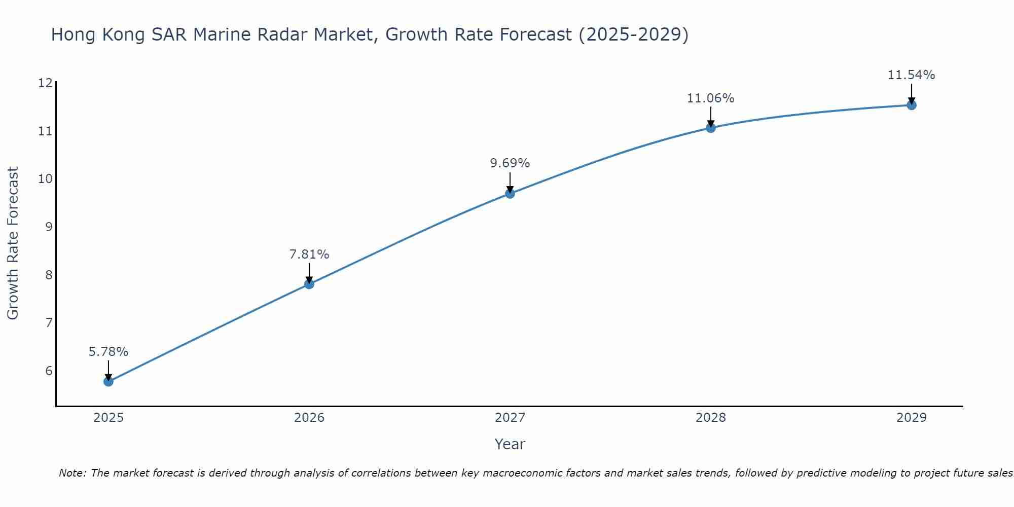 Hong Kong SAR Marine Radar Market Size Growth Rate