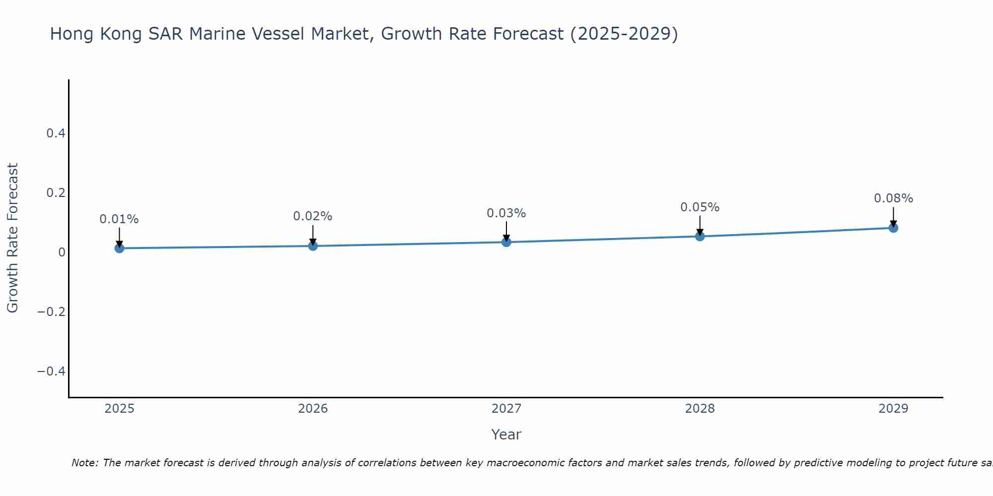 Hong Kong SAR Marine Vessel Market Growth Rate