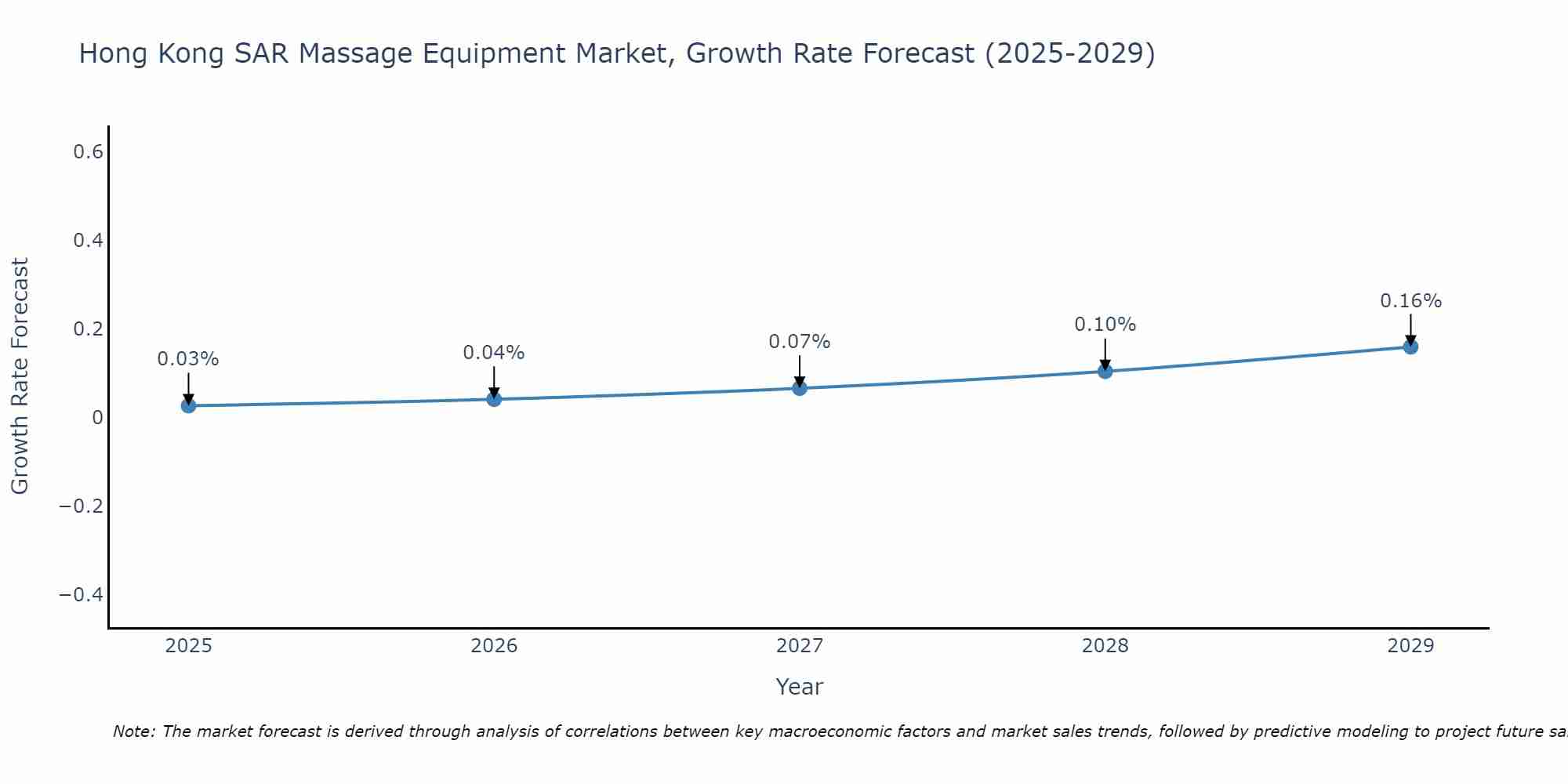 Hong Kong SAR Massage Equipment Market Growth Rate