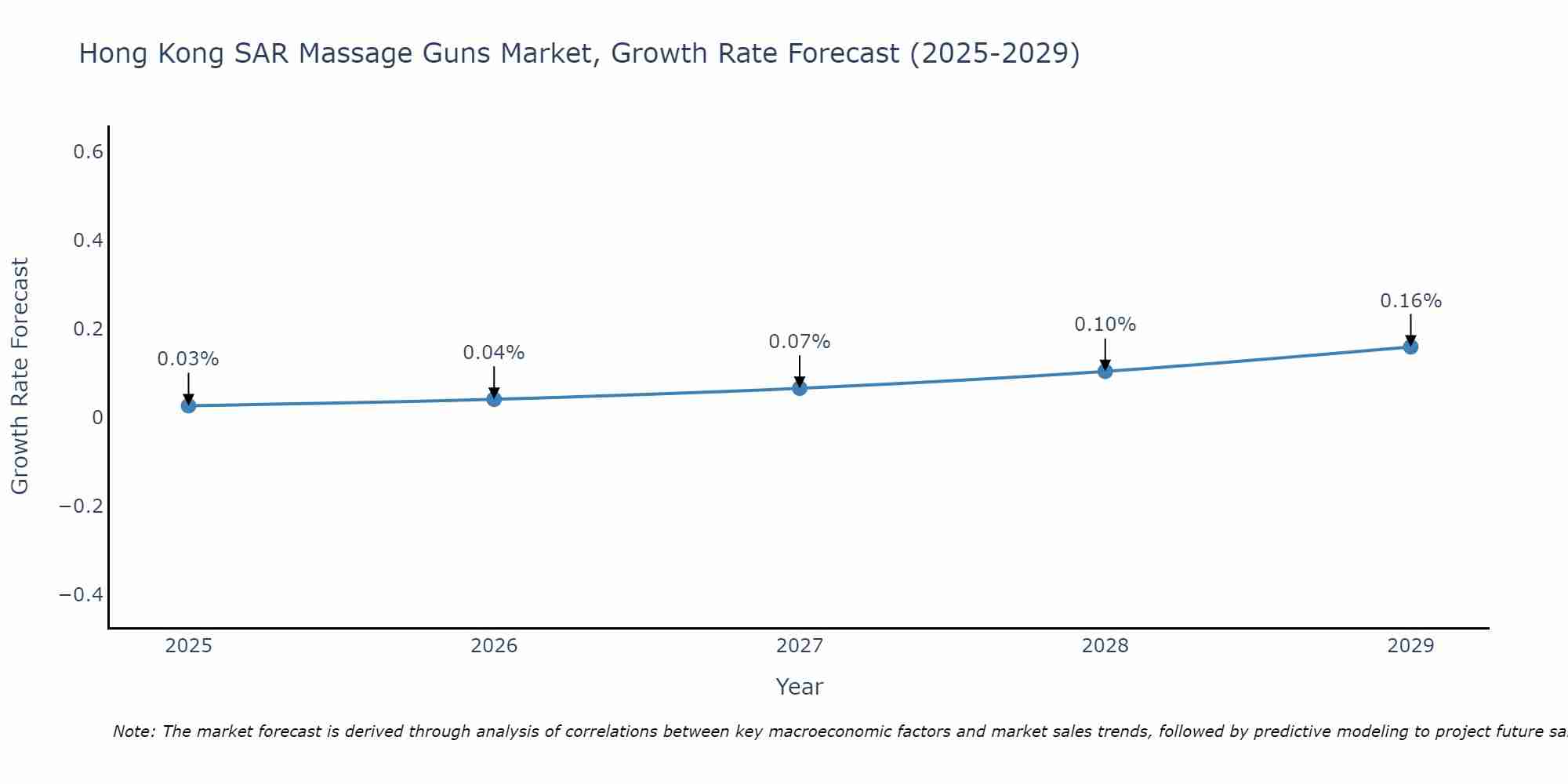 Hong Kong SAR Massage Guns Market Size Growth Rate