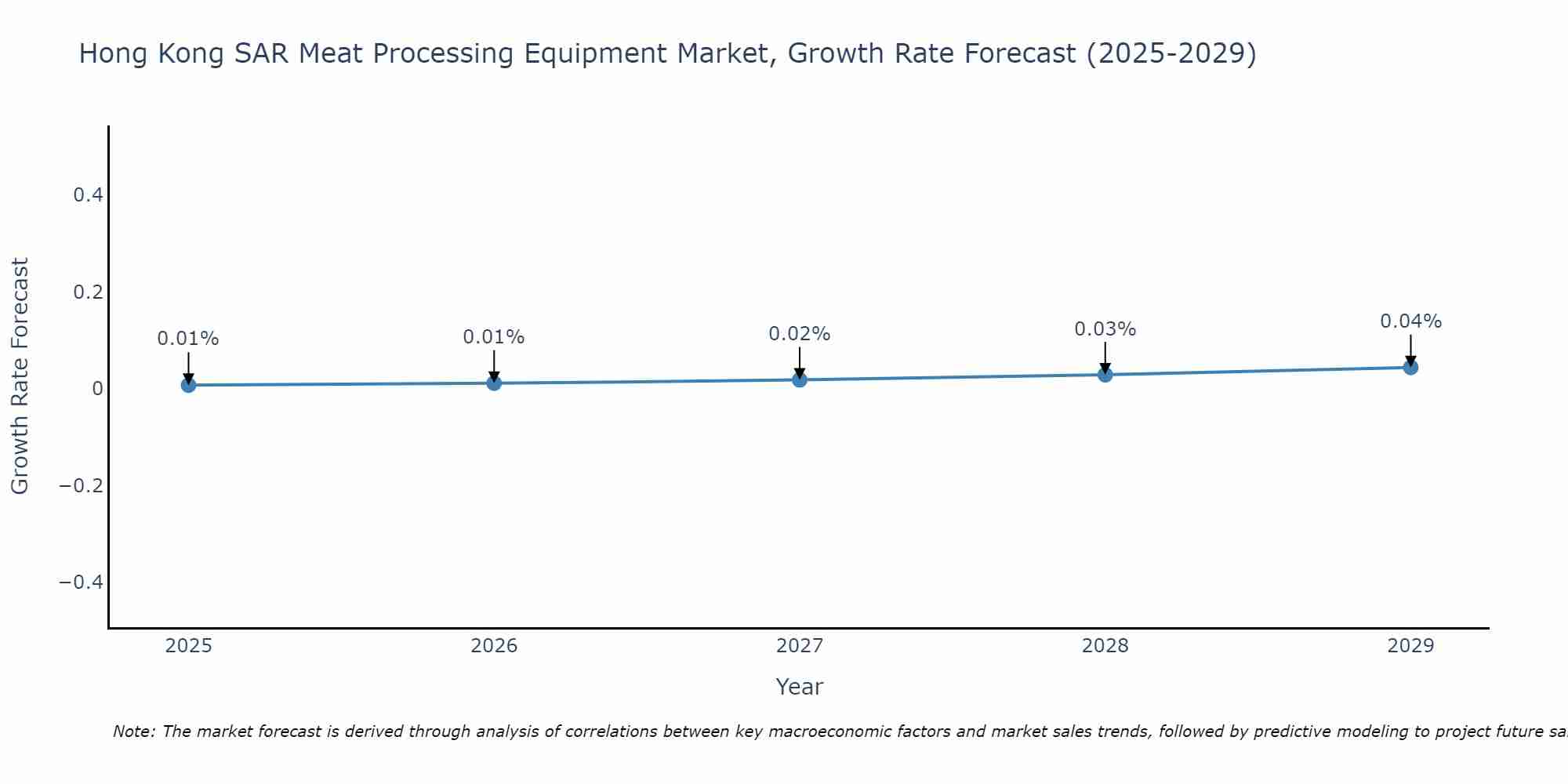 Hong Kong SAR Meat Processing Equipment Market Growth Rate