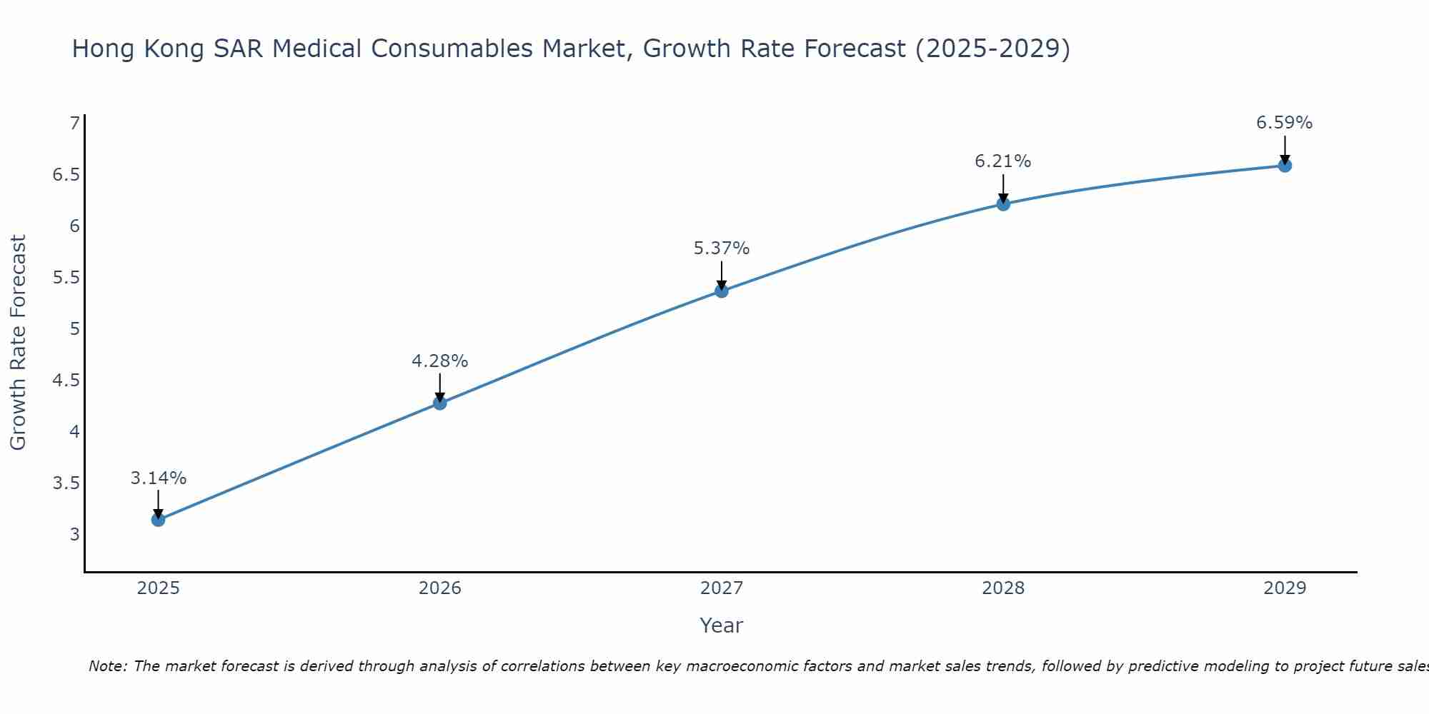 Hong Kong SAR Medical Consumables Market Size Growth Rate