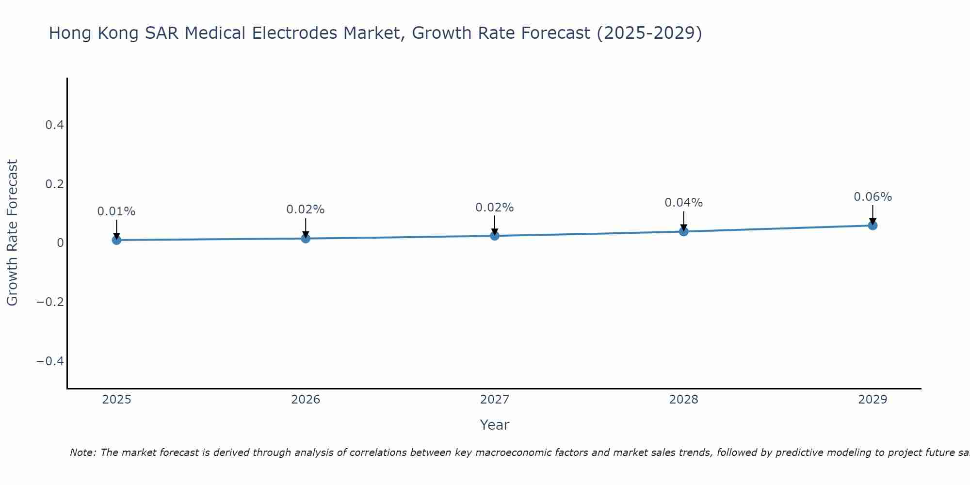 Hong Kong SAR Medical Electrodes Market Growth Rate