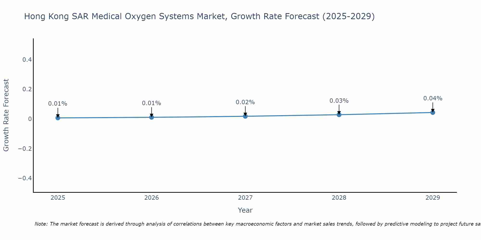 Hong Kong SAR Medical Oxygen Systems Market Size Growth Rate