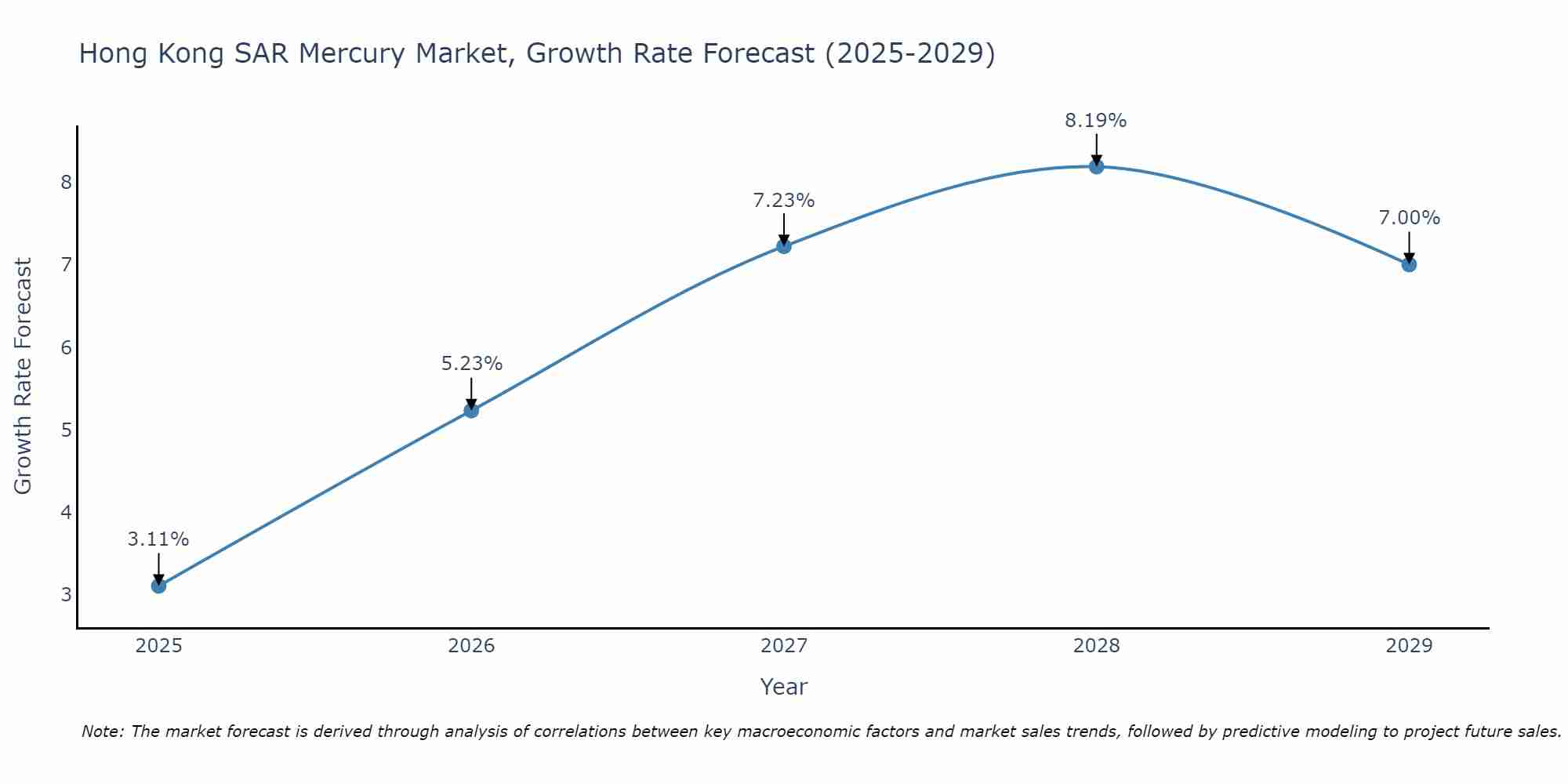 Hong Kong SAR Mercury Market Growth Rate