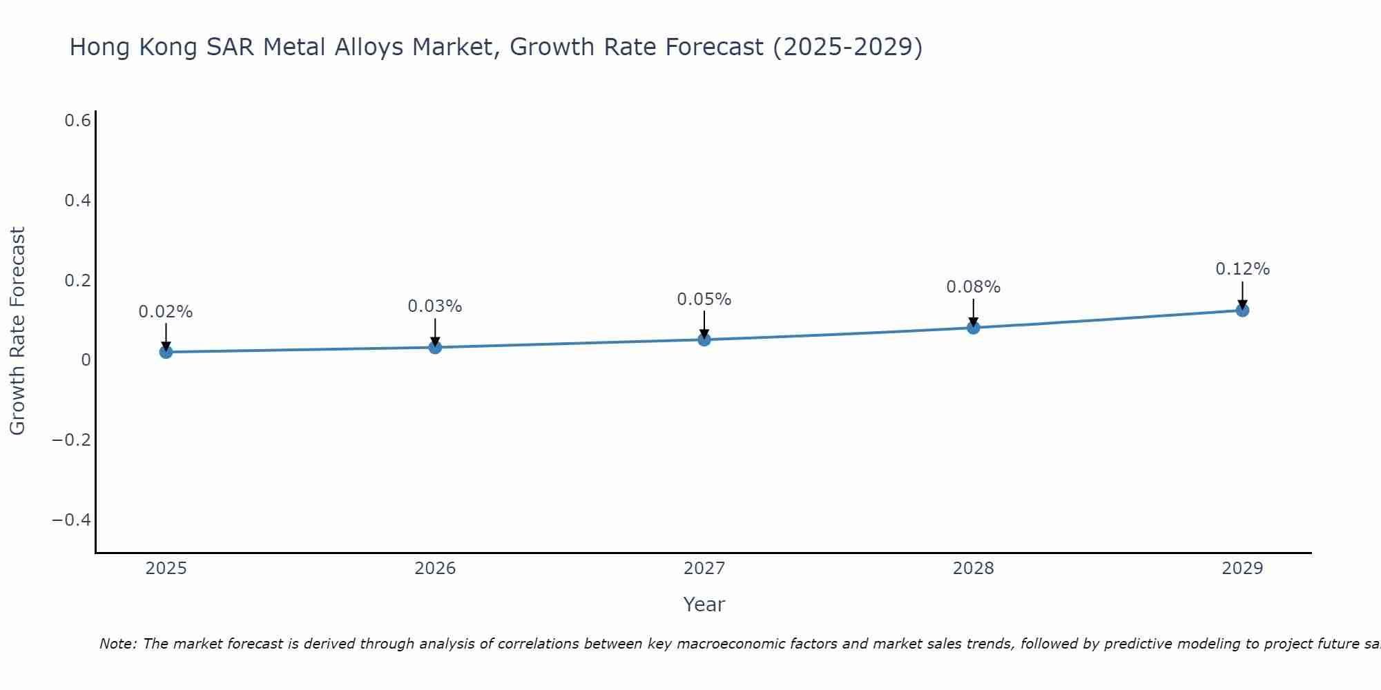 Hong Kong SAR Metal Alloys Market Growth Rate