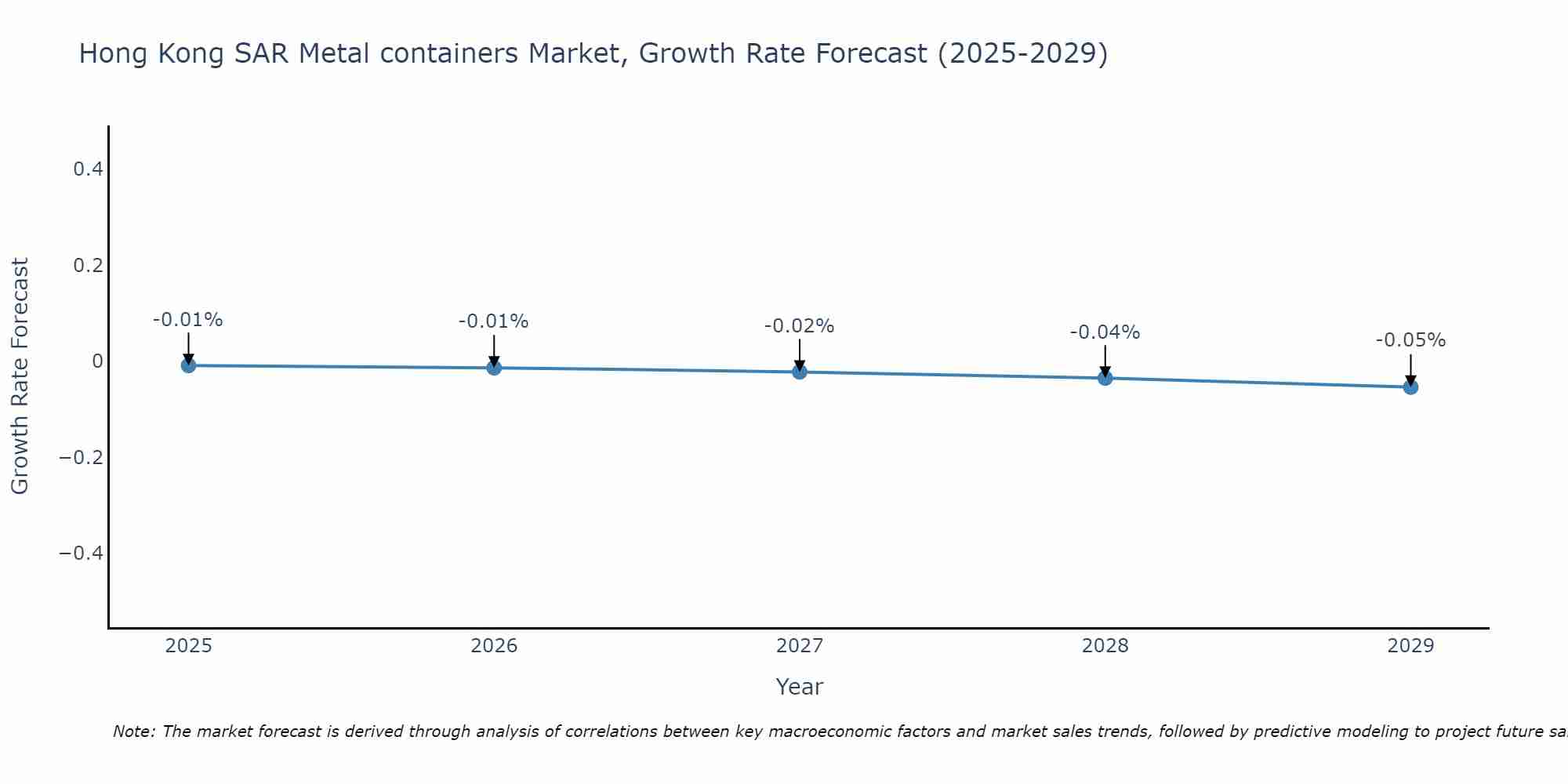 Hong Kong SAR Metal containers Market Growth Rate