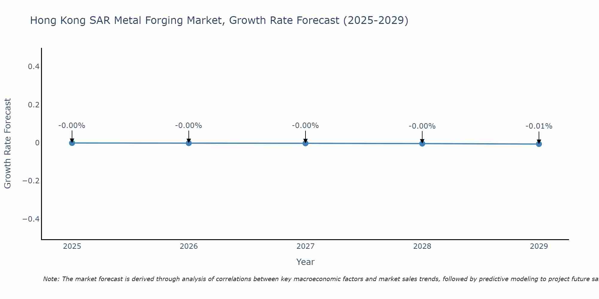 Hong Kong SAR Metal Forging Market Growth Rate
