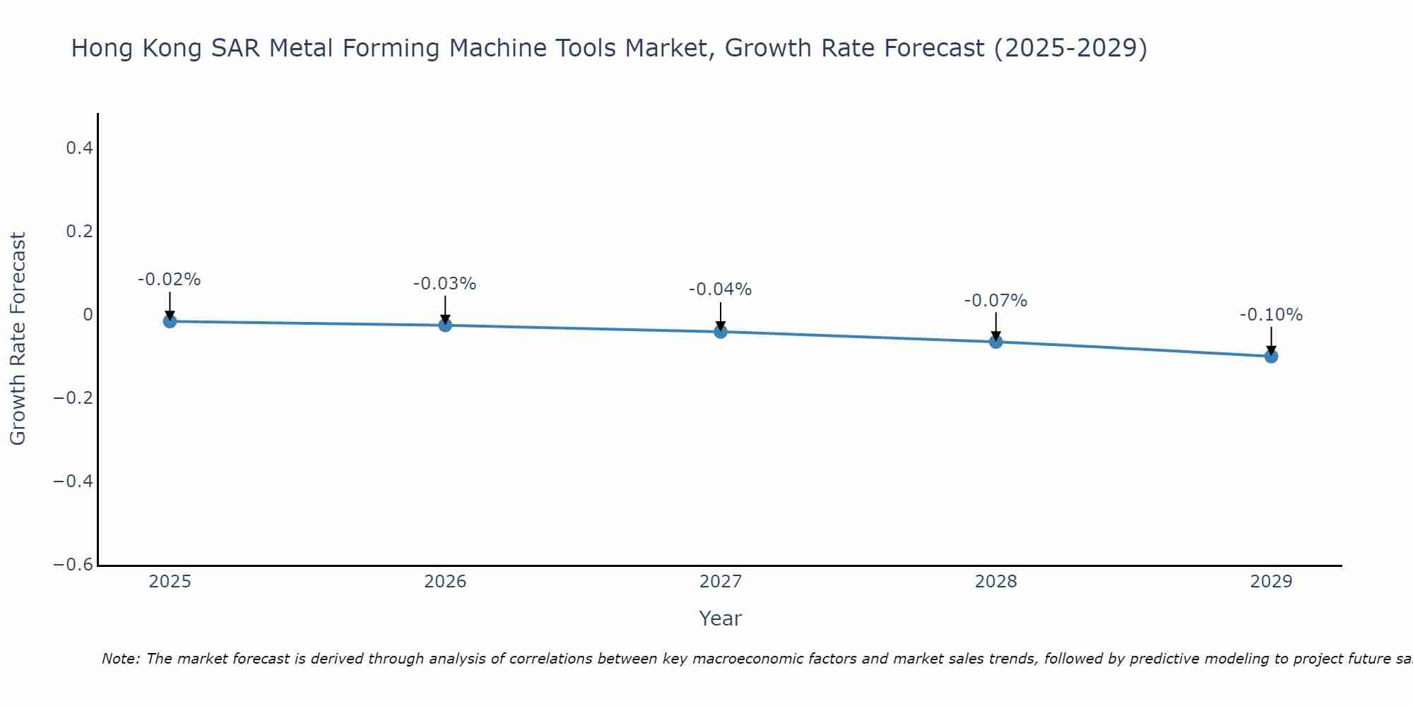 Hong Kong SAR Metal Forming Machine Tools Market Size Growth Rate