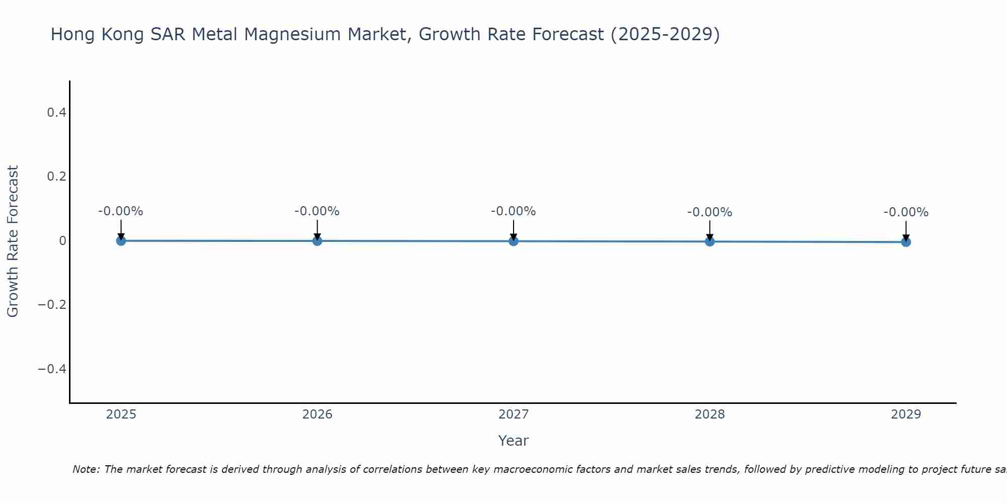 Hong Kong SAR Metal Magnesium Market Growth Rate