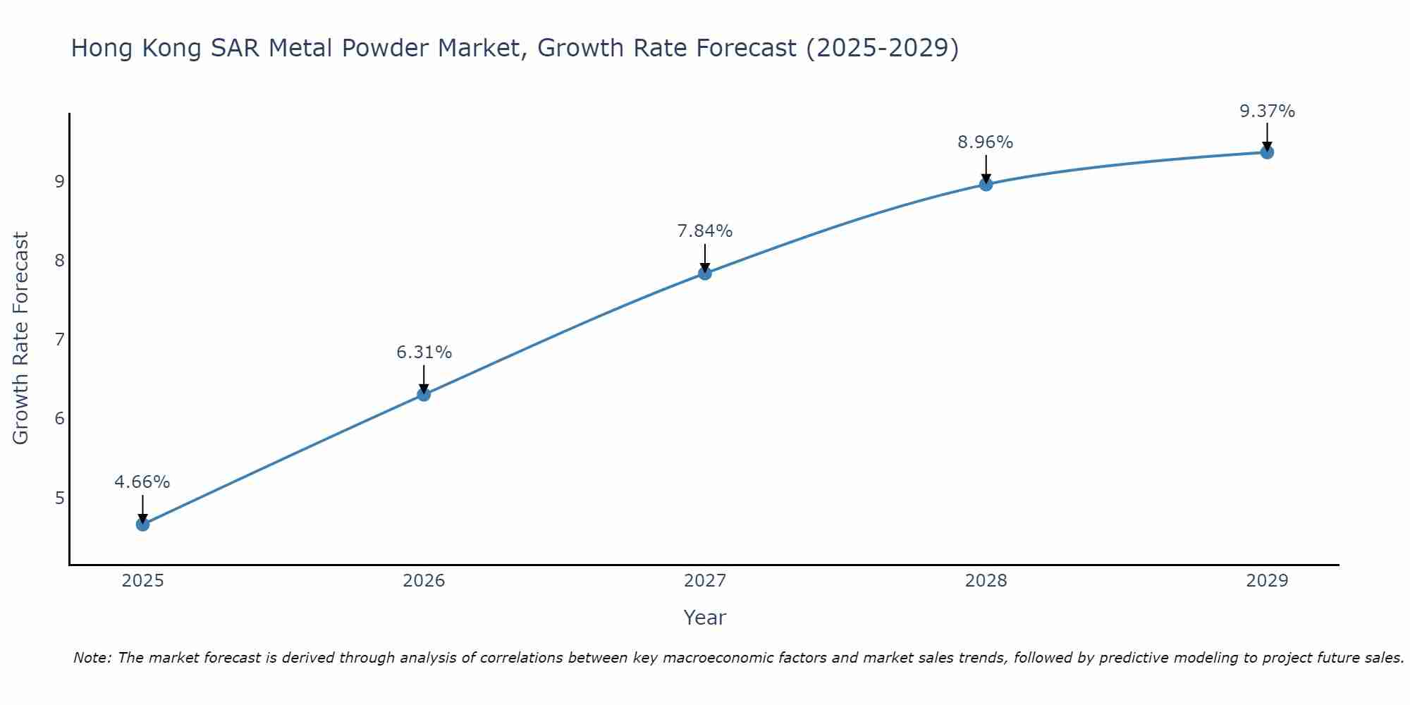 Hong Kong SAR Metal Powder Market Size Growth Rate