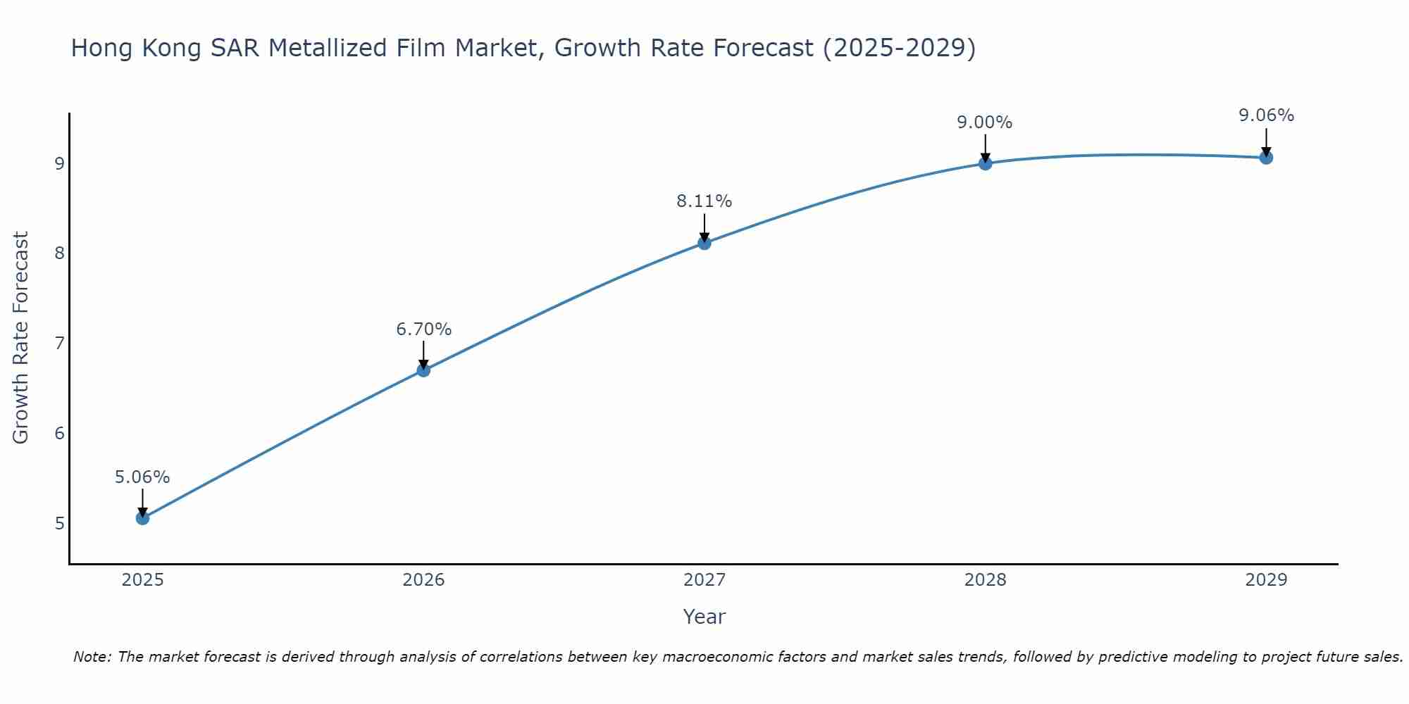 Hong Kong SAR Metallized Film Market Growth Rate