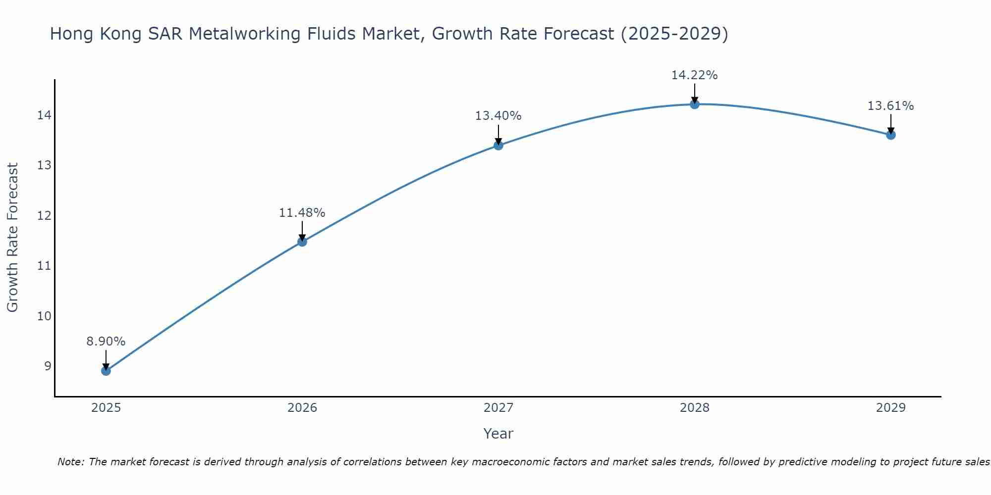 Hong Kong SAR Metalworking Fluids Market Growth Rate