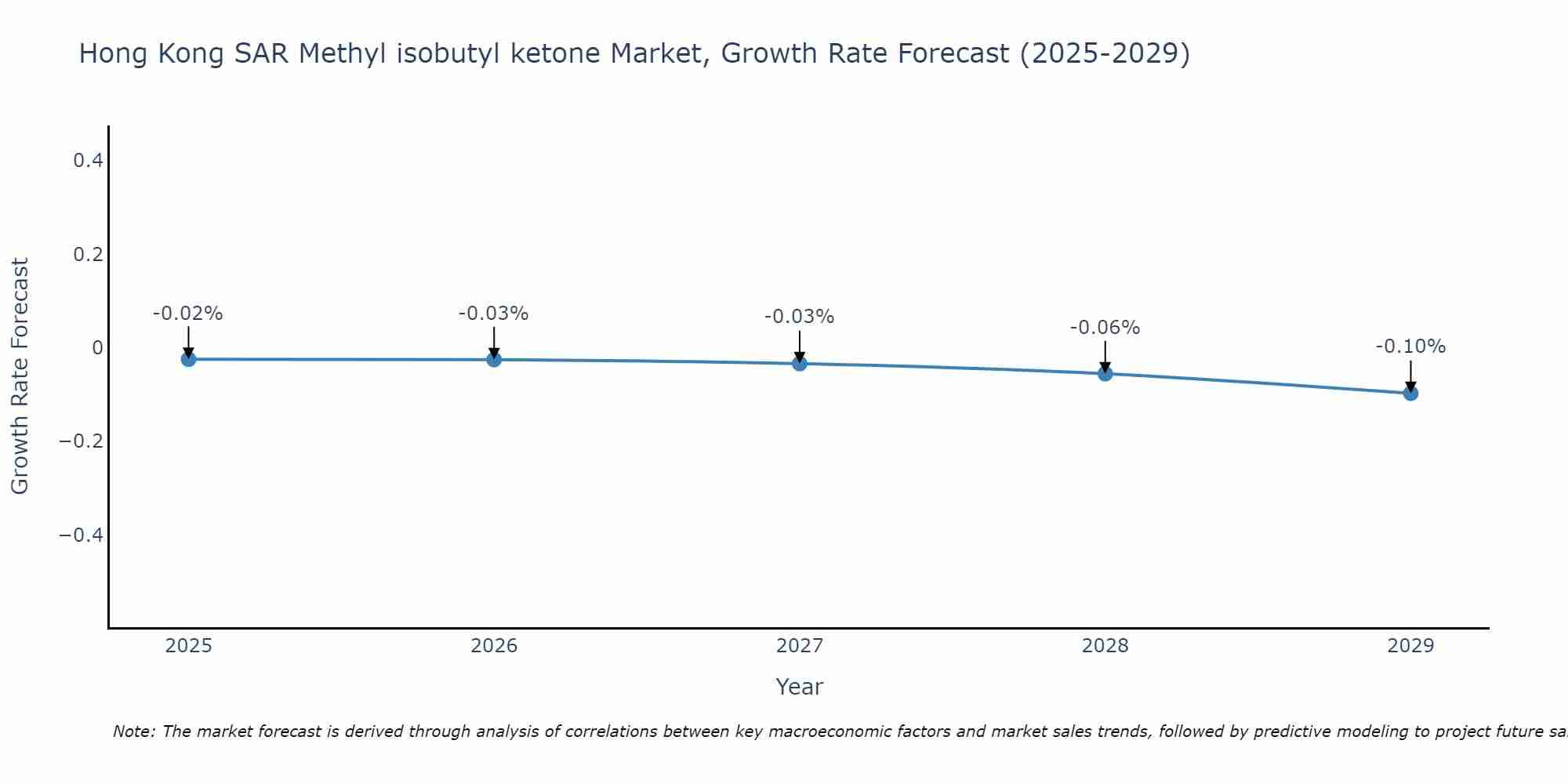 Hong Kong SAR Methyl isobutyl ketone Market Growth Rate