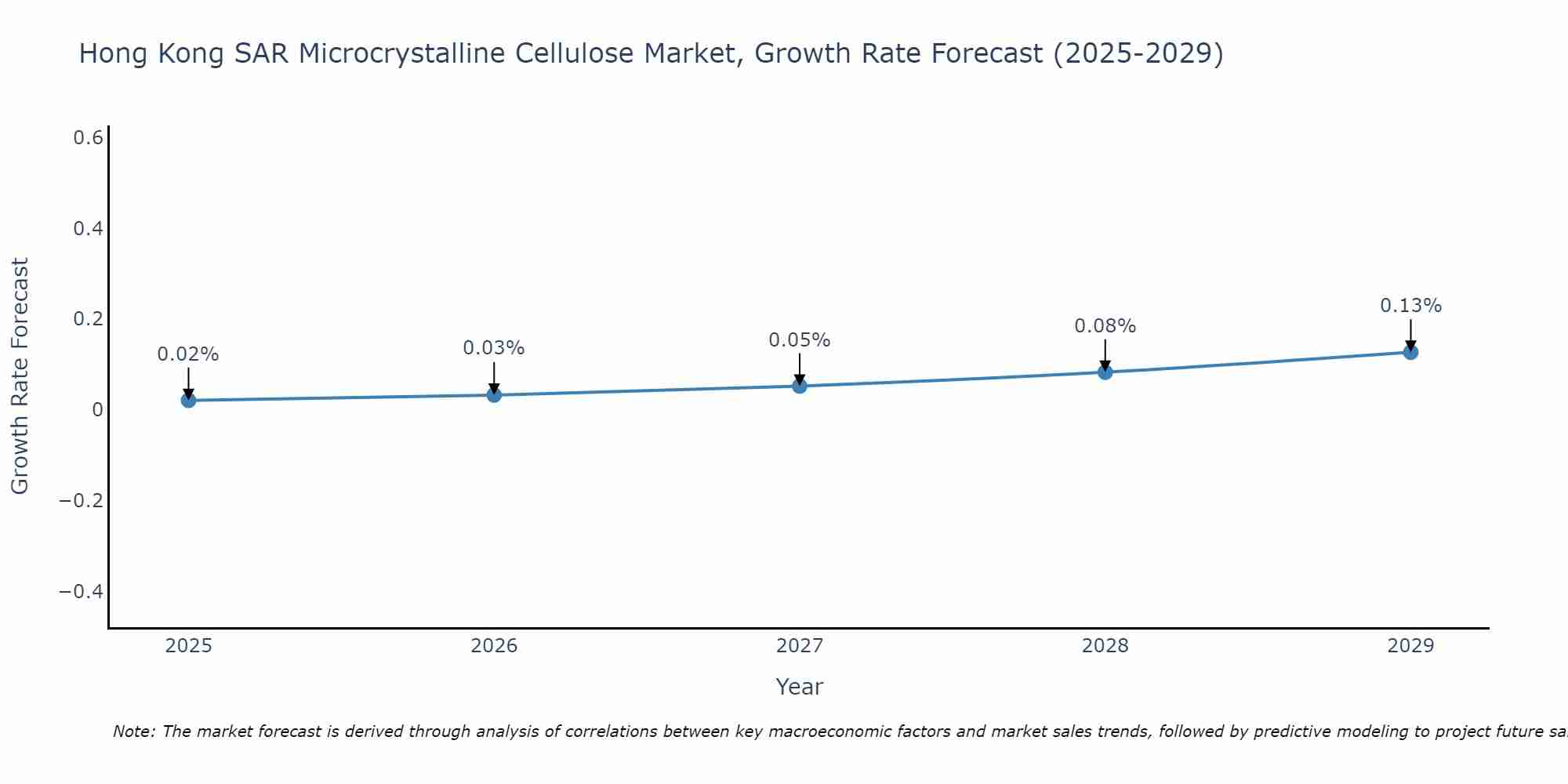 Hong Kong SAR Microcrystalline Cellulose Market Growth Rate