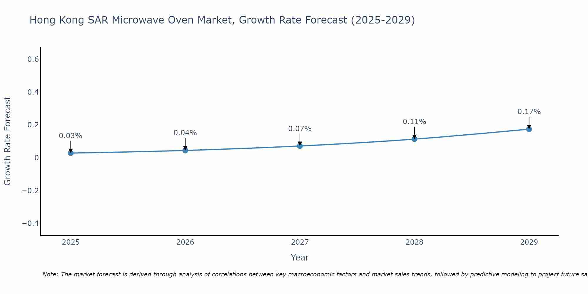 Hong Kong SAR Microwave Oven Market Growth Rate