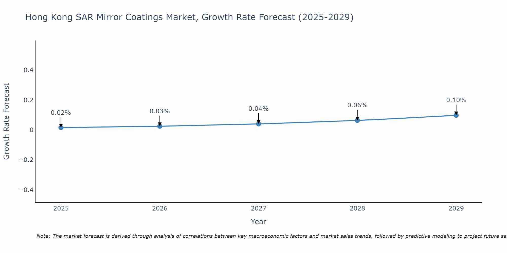 Hong Kong SAR Mirror Coatings Market Growth Rate